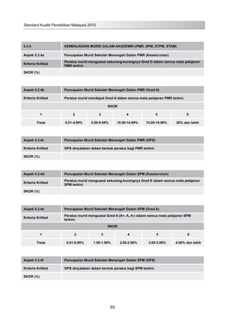 5.3.4 KEMENJADIAN MURID DALAM AKADEMIK-(PMR, SPM, STPM, STAM)
Aspek 5.3.4a Pencapaian Murid Sekolah Menengah Dalam PMR (Keseluruhan)
Kriteria Kritikal
Peratus murid menguasai sekurang-kurangnya Gred D dalam semua mata pelajaran
PMR terkini.
SKOR (%)
Aspek 5.3.4b Pencapaian Murid Sekolah Menengah Dalam PMR (Gred A)
Kriteria Kritikal Peratus murid mendapat Gred A dalam semua mata pelajaran PMR terkini.
SKOR
1 2 3 4 5 6
Tiada 0.01-4.99% 5.00-9.99% 10.00-14.99% 15.00-19.99% 20% dan lebih
Aspek 5.3.4c Pencapaian Murid Sekolah Menengah Dalam PMR (GPS)
Kriteria Kritikal GPS dinyatakan dalam bentuk peratus bagi PMR terkini.
SKOR (%)
Aspek 5.3.4d Pencapaian Murid Sekolah Menengah Dalam SPM (Keseluruhan)
Kriteria Kritikal
Peratus murid menguasai sekurang-kurangnya Gred E dalam semua mata pelajaran
SPM terkini.
SKOR (%)
Aspek 5.3.4e Pencapaian Murid Sekolah Menengah Dalam SPM (Gred A)
Kriteria Kritikal
Peratus murid menguasai Gred A (A+, A, A-) dalam semua mata pelajaran SPM
terkini.
SKOR
1 2 3 4 5 6
Tiada 0.01-0.99% 1.00-1.99% 2.00-2.99% 3.00-3.99% 4.00% dan lebih
Aspek 5.3.4f Pencapaian Murid Sekolah Menengah Dalam SPM (GPS)
Kriteria Kritikal GPS dinyatakan dalam bentuk peratus bagi SPM terkini.
SKOR (%)
Standard Kualiti Pendidikan Malaysia 2010
93
 