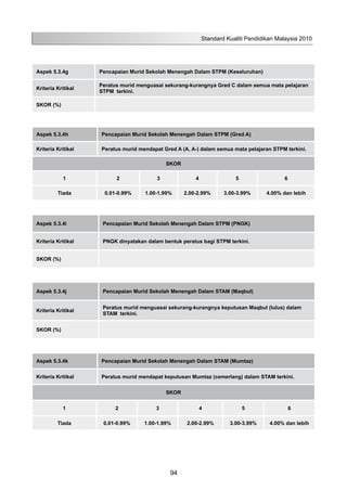 Aspek 5.3.4g Pencapaian Murid Sekolah Menengah Dalam STPM (Keseluruhan)
Kriteria Kritikal
Peratus murid menguasai sekurang-kurangnya Gred C dalam semua mata pelajaran
STPM terkini.
SKOR (%)
Aspek 5.3.4h Pencapaian Murid Sekolah Menengah Dalam STPM (Gred A)
Kriteria Kritikal Peratus murid mendapat Gred A (A, A-) dalam semua mata pelajaran STPM terkini.
SKOR
1 2 3 4 5 6
Tiada 0.01-0.99% 1.00-1.99% 2.00-2.99% 3.00-3.99% 4.00% dan lebih
Aspek 5.3.4i Pencapaian Murid Sekolah Menengah Dalam STPM (PNGK)
Kriteria Kritikal PNGK dinyatakan dalam bentuk peratus bagi STPM terkini.
SKOR (%)
Aspek 5.3.4j Pencapaian Murid Sekolah Menengah Dalam STAM (Maqbul)
Kriteria Kritikal
Peratus murid menguasai sekurang-kurangnya keputusan Maqbul (lulus) dalam
STAM terkini.
SKOR (%)
Aspek 5.3.4k Pencapaian Murid Sekolah Menengah Dalam STAM (Mumtaz)
Kriteria Kritikal Peratus murid mendapat keputusan Mumtaz (cemerlang) dalam STAM terkini.
SKOR
1 2 3 4 5 6
Tiada 0.01-0.99% 1.00-1.99% 2.00-2.99% 3.00-3.99% 4.00% dan lebih
Standard Kualiti Pendidikan Malaysia 2010
94
 