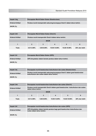 Aspek 5.4g Pencapaian Murid Dalam Sukan (Keseluruhan)
Kriteria Kritikal Peratus murid memperoleh sekurang-kurangnya Gred C dalam tahun terkini.
SKOR (%)
Aspek 5.4h Pencapaian Murid Dalam Sukan (Gred A)
Kriteria Kritikal Peratus murid memperoleh Gred A dalam tahun terkini.
SKOR
1 2 3 4 5 6
Tiada 0.01-4.99% 5.00-9.99% 10.00-14.99% 15.00-19.99% 20% dan lebih
Aspek 5.4i Pencapaian Murid Dalam Sukan (GPS)
Kriteria Kritikal GPS dinyatakan dalam bentuk peratus dalam tahun terkini.
SKOR (%)
Aspek 5.4j Pencapaian murid keseluruhan kokurikulum dan sukan (Keseluruhan)
Kriteria Kritikal
Peratus murid memperoleh sekurang-kurangnya Gred C dalam gred keseluruhan
kokurikulum dan sukan dalam tahun terkini.
SKOR (%)
Aspek 5.4k Pencapaian murid keseluruhan kokurikulum dan sukan (Gred A)
Kriteria Kritikal
Peratus murid memperoleh Gred A dalam gred keseluruhan kokurikulum dan sukan
dalam tahun terkini.
SKOR
1 2 3 4 5 6
Tiada 0.01-4.99% 5.00-9.99% 10.00-14.99% 15.00-19.99% 20% dan lebih
Aspek 5.4l Pencapaian murid keseluruhan kokurikulum dan sukan (GPS)
Kriteria Kritikal
GPS dinyatakan dalam bentuk peratus bagi gred keseluruhan kokurikulum dan
sukan dalam tahun terkini.
SKOR (%)
Standard Kualiti Pendidikan Malaysia 2010
96
 
