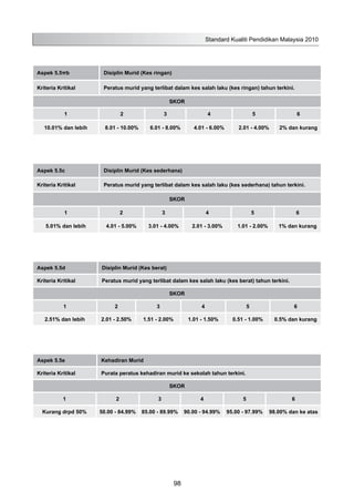 Aspek 5.5πb Disiplin Murid (Kes ringan)
Kriteria Kritikal Peratus murid yang terlibat dalam kes salah laku (kes ringan) tahun terkini.
SKOR
1 2 3 4 5 6
10.01% dan lebih 8.01 - 10.00% 6.01 - 8.00% 4.01 - 6.00% 2.01 - 4.00% 2% dan kurang
Aspek 5.5c Disiplin Murid (Kes sederhana)
Kriteria Kritikal Peratus murid yang terlibat dalam kes salah laku (kes sederhana) tahun terkini.
SKOR
1 2 3 4 5 6
5.01% dan lebih 4.01 - 5.00% 3.01 - 4.00% 2.01 - 3.00% 1.01 - 2.00% 1% dan kurang
Aspek 5.5d Disiplin Murid (Kes berat)
Kriteria Kritikal Peratus murid yang terlibat dalam kes salah laku (kes berat) tahun terkini.
SKOR
1 2 3 4 5 6
2.51% dan lebih 2.01 - 2.50% 1.51 - 2.00% 1.01 - 1.50% 0.51 - 1.00% 0.5% dan kurang
Aspek 5.5e Kehadiran Murid
Kriteria Kritikal Purata peratus kehadiran murid ke sekolah tahun terkini.
SKOR
1 2 3 4 5 6
Kurang drpd 50% 50.00 - 84.99% 85.00 - 89.99% 90.00 - 94.99% 95.00 - 97.99% 98.00% dan ke atas
:
Standard Kualiti Pendidikan Malaysia 2010
98
 