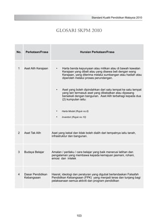 Standard Kualiti Pendidikan Malaysia 2010
103
GLOSARI SKPM 2010
No. Perkataan/Frasa Huraian Perkataan/Frasa
1 Aset Alih Kerajaan •	 Harta benda kepunyaan atau milikan atau di bawah kawalan
Kerajaan yang dibeli atau yang disewa beli dengan wang
Kerajaan, yang diterima melalui sumbangan atau hadiah atau
diperoleh melalui proses perundangan.
•	 Aset yang boleh dipindahkan dari satu tempat ke satu tempat
yang lain termasuk aset yang dibekalkan atau dipasang
bersekali dengan bangunan. Aset Alih terbahagi kepada dua
(2) kumpulan iaitu:
•	 Harta Modal (Rujuk no.6)
•	 Inventori (Rujuk no.10)
2 Aset Tak Alih Aset yang kekal dan tidak boleh dialih dari tempatnya iaitu tanah,
infrastruktur dan bangunan.
3 Budaya Belajar Amalan / perilaku / cara belajar yang baik menerusi latihan dan
pengalaman yang membawa kepada kemajuan jasmani, rohani,
emosi dan intelek
4 Dasar Pendidikan
Kebangsaan
Hasrat, ideologi dan peraturan yang digubal berlandaskan Falsafah
Pendidikan Kebangsaan (FPK) yang menjadi teras dan tunjang bagi
pelaksanaan semua aktiviti dan program pendidikan
 