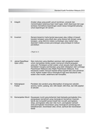9 Integriti Amalan sikap yang positif, penuh komitmen, amanah dan
mementingkan kesempurnaan hasil tugas, boleh dipercayai dan juga
sentiasa memelihara kepentingan awam tanpa mengambil peluang
untuk kepentingan diri sendiri.
10 Inventori Senarai terperinci harta benda kepunyaan atau milikan di bawah
kawalan kerajaan yang dibeli atau yang disewa beli dengan wang
kerajaan, yang diterima melalui sumbangan atau hadiah atau
diperoleh melalui proses perundangan yang terdapat di institusi
pendidikan
( Rujuk no.1)
11 Jadual Spesifikasi
Ujian (JSU)
Satu instrumen yang dijadikan panduan oleh penggubal soalan
untuk memastikan kertas soalan memenuhi kriteria pengujian
yang sah. Penetapan jumlah soalan untuk sesuatu topik atau tajuk
hendaklah mengikut pemberatan yang telah ditetapkan oleh Lembaga
Peperiksaan Malaysia atau Majlis Peperiksaan Malaysia. Aras
kesukaran soalan merujuk kepada tahap kognitif atau aras pemikiran
murid. Agihan soalan harus merangkumi tiga aras kesukaran iaitu
soalan aras mudah, sederhana dan kompleks.
12 Kelengkapan
Fizikal
Peralatan dan perabot yang ditempatkan di bangunan sekolah,
asrama, kantin, padang, stor, bilik darjah, bilik khas, dan bilik pejabat
di sekolah.
13 Kemenjadian Murid Keupayaan murid yang terbentuk hasil daripada peningkatan ilmu,
penguasaan kemahiran yang merangkumi kemahiran insaniah,
teknik dan kompetitif secara kreatif dan inovatif; peningkatan
sikap, peningkatan etika dan nilai murni, peningkatan sahsiah
serta peningkatan kecerdasan yang merangkumi pembangunan
kebijaksanaan, kecerdasan akal, emosi, spiritual dan kecerdasan
fizikal
Standard Kualiti Pendidikan Malaysia 2010
105
 