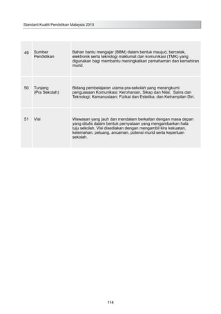 49 Sumber
Pendidikan
Bahan bantu mengajar (BBM) dalam bentuk maujud, bercetak,
elektronik serta teknologi maklumat dan komunikasi (TMK) yang
digunakan bagi membantu meningkatkan pemahaman dan kemahiran
murid.
50 Tunjang
(Pra Sekolah)
Bidang pembelajaran utama pra-sekolah yang merangkumi
penguasaan Komunikasi; Kerohanian, Sikap dan Nilai; Sains dan
Teknologi; Kemanusiaan; Fizikal dan Estetika; dan Ketrampilan Diri.
51 Visi Wawasan yang jauh dan mendalam berkaitan dengan masa depan
yang ditulis dalam bentuk pernyataan yang mengambarkan hala
tuju sekolah. Visi disediakan dengan mengambil kira kekuatan,
kelemahan, peluang, ancaman, potensi murid serta keperluan
sekolah.
Standard Kualiti Pendidikan Malaysia 2010
114
 