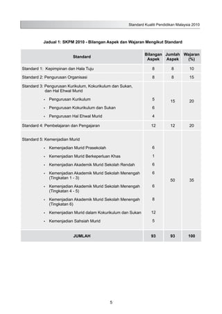 Standard Kualiti Pendidikan Malaysia 2010
5
Jadual 1: SKPM 2010 - Bilangan Aspek dan Wajaran Mengikut Standard
Standard
Bilangan
Aspek
Jumlah
Aspek
Wajaran
(%)
Standard 1: Kepimpinan dan Hala Tuju 8 8 10
Standard 2: Pengurusan Organisasi 8 8 15
Standard 3: Pengurusan Kurikulum, Kokurikulum dan Sukan,
dan Hal Ehwal Murid
Pengurusan Kurikulum•	
Pengurusan Kokurikulum dan Sukan•	
Pengurusan Hal Ehwal Murid•	
5
6
4
15 20
Standard 4: Pembelajaran dan Pengajaran 12 12 20
Standard 5: Kemenjadian Murid
Kemenjadian Murid Prasekolah•	
Kemenjadian Murid Berkeperluan Khas•	
Kemenjadian Akademik Murid Sekolah Rendah•	
Kemenjadian Akademik Murid Sekolah Menengah•	
(Tingkatan 1 - 3)
Kemenjadian Akademik Murid Sekolah Menengah•	
(Tingkatan 4 - 5)
Kemenjadian Akademik Murid Sekolah Menengah•	
(Tingkatan 6)
Kemenjadian Murid dalam Kokurikulum dan Sukan•	
Kemenjadian Sahsiah Murid•	
6
1
6
6
6
8
12
5
50 35
JUMLAH 93 93 100
 