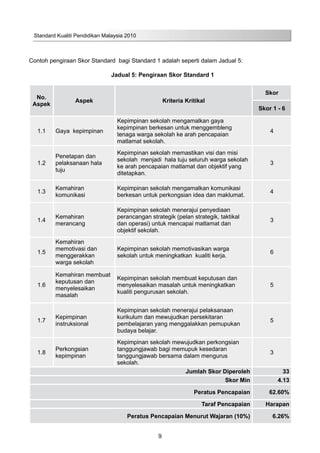 Standard Kualiti Pendidikan Malaysia 2010
9
Contoh pengiraan Skor Standard bagi Standard 1 adalah seperti dalam Jadual 5:
Jadual 5: Pengiraan Skor Standard 1
No.
Aspek
Aspek Kriteria Kritikal
Skor
Skor 1 - 6
1.1 Gaya kepimpinan
Kepimpinan sekolah mengamalkan gaya
kepimpinan berkesan untuk menggembleng
tenaga warga sekolah ke arah pencapaian
matlamat sekolah.
4
1.2
Penetapan dan
pelaksanaan hala
tuju
Kepimpinan sekolah memastikan visi dan misi
sekolah menjadi hala tuju seluruh warga sekolah
ke arah pencapaian matlamat dan objektif yang
ditetapkan.
3
1.3
Kemahiran
komunikasi
Kepimpinan sekolah mengamalkan komunikasi
berkesan untuk perkongsian idea dan maklumat.
4
1.4
Kemahiran
merancang
Kepimpinan sekolah menerajui penyediaan
perancangan strategik (pelan strategik, taktikal
dan operasi) untuk mencapai matlamat dan
objektif sekolah.
3
1.5
Kemahiran
memotivasi dan
menggerakkan
warga sekolah
Kepimpinan sekolah memotivasikan warga
sekolah untuk meningkatkan kualiti kerja.
6
1.6
Kemahiran membuat
keputusan dan
menyelesaikan
masalah
Kepimpinan sekolah membuat keputusan dan
menyelesaikan masalah untuk meningkatkan
kualiti pengurusan sekolah.
5
1.7
Kepimpinan
instruksional
Kepimpinan sekolah menerajui pelaksanaan
kurikulum dan mewujudkan persekitaran
pembelajaran yang menggalakkan pemupukan
budaya belajar.
5
1.8
Perkongsian
kepimpinan
Kepimpinan sekolah mewujudkan perkongsian
tanggungjawab bagi memupuk kesedaran
tanggungjawab bersama dalam mengurus
sekolah.
3
Jumlah Skor Diperoleh 33
Skor Min 4.13
Peratus Pencapaian 62.60%
Taraf Pencapaian Harapan
Peratus Pencapaian Menurut Wajaran (10%) 6.26%
 