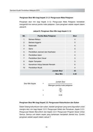 Standard Kualiti Pendidikan Malaysia 2010
11
			 Pengiraan Skor Min bagi Aspek 3.1.2: Pengurusan Mata Pelajaran
Pengiraan skor min bagi Aspek 3.1.2: Pengurusan Mata Pelajaran hendaklah
mengambil kira semua panitia mata pelajaran. Cara pengiraan adalah seperti dalam
Jadual 6:
Jadual 6: Pengiraan Skor Min bagi Aspek 3.1.2
Bil. Panitia Mata Pelajaran Skor
1 Bahasa Melayu 4
2 Bahasa Inggeris 5
3 Matematik 4
4 Sains 5
5 Pendidikan Jasmani dan Kesihatan 3
6 Pendidikan Islam 4
7 Pendidikan Seni Visual 3
8 Kajian Tempatan 5
9 Kemahiran Hidup Sekolah Rendah 6
10 Pendidikan Muzik 4
Jumlah Skor 43
Skor Min 4.30
		
Skor Min Aspek =
Jumlah Skor
Bilangan panitia mata pelajaran
=
43
10
= 4.30
Pengiraan Skor Min bagi Aspek 3.2: Pengurusan Kokurikulum dan Sukan
Dalam bidang kokurikulum dan sukan, kaedah pengiraan yang sama digunakan untuk
mengira skor min bagi Aspek 3.2.2: Pengurusan Kelab dan Persatuan, Aspek 3.2.3:
Pengurusan Badan Beruniform dan Aspek 3.2.4: Pengurusan Program Sukan Untuk
Semua. Semua unit dalam aspek yang berkenaan hendaklah diambil kira. Contoh
pengiraan adalah seperti dalam Jadual 7:
 