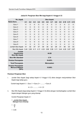 Standard Kualiti Pendidikan Malaysia 2010
13
Jadual 8: Pengiraan Skor Min bagi Aspek 4.1 hingga 4.12
Skor Aspek
4.1 4.2 4.3 4.4 4.5 4.6 4.7 4.8 4.9 4.10 4.11 4.12
Guru 1 4 3 4 5 5 4 5 3 3 4 2 4
Guru 2 2 3 5 5 4 2 3 3 3 4 4 3
Guru 3 5 6 5 4 5 6 4 4 4 5 5 4
Guru 4 4 3 4 5 5 4 3 3 3 4 4 3
Guru 5 3 3 4 2 4 3 3 3 4 2 4 3
Guru 6 2 3 2 2 1 3 2 1 1 2 2 3
Guru 7 3 3 4 4 4 4 3 4 5 5 4 4
Guru 8 4 5 5 5 6 5 5 4 5 6 6 6
Guru 9 4 3 4 5 5 4 4 3 3 4 2 3
Jumlah Skor Aspek 31 32 37 37 39 35 32 28 31 36 33 33
Skor Min Aspek 3.44 3.56 4.11 4.11 4.33 3.89 3.56 3.11 3.44 4.00 3.67 3.67
Jumlah
Keseluruhan
Skor Min Aspek
44.89
Skor Min Standard 3.74
Peratus Pencapaian 54.80%
Taraf Pencapaian Memuaskan
Peratus Pencapaian
Menurut Wajaran
(20%)
10.96%
Panduan Pengiraan Skor
i.	 Jumlah Skor Aspek (bagi setiap Aspek 4.1 hingga 4.12) dikira dengan menjumlahkan Skor
Aspek bagi setiap guru;
Contoh bagi Aspek 4.1 : Guru 1 + Guru 2 + ......... + Guru 9
	 4 + 2 + ........... + 4 = 31
ii.	 Skor Min Aspek (bagi setiap Aspek 4.1 hingga 4.12) dikira dengan membahagikan Jumlah Skor
Aspek dengan bilangan guru yang dicerap:
	 Contoh Pengiraan Aspek 4.1
= Jumlah Skor Aspek
Bilangan Guru Dicerap
= 31
9
= 3.44
No. Aspek
Nama Guru
 