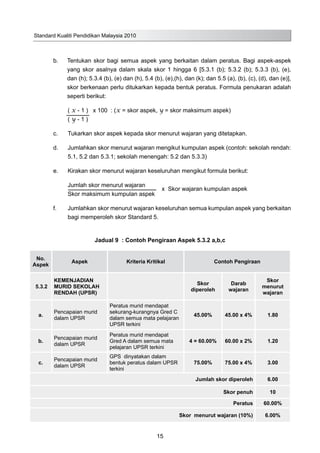 Standard Kualiti Pendidikan Malaysia 2010
15
b.	 Tentukan skor bagi semua aspek yang berkaitan dalam peratus. Bagi aspek-aspek
	 yang skor asalnya dalam skala skor 1 hingga 6 [5.3.1 (b); 5.3.2 (b); 5.3.3 (b), (e),
	 dan (h); 5.3.4 (b), (e) dan (h), 5.4 (b), (e),(h), dan (k); dan 5.5 (a), (b), (c), (d), dan (e)],
	 skor berkenaan perlu ditukarkan kepada bentuk peratus. Formula penukaran adalah
	 seperti berikut:
		 ( x - 1 ) x 100 : (x = skor aspek, y = skor maksimum aspek)
	 ( y - 1 )
c.	 Tukarkan skor aspek kepada skor menurut wajaran yang ditetapkan.
d.	 Jumlahkan skor menurut wajaran mengikut kumpulan aspek (contoh: sekolah rendah:
	 5.1, 5.2 dan 5.3.1; sekolah menengah: 5.2 dan 5.3.3)
e.	 Kirakan skor menurut wajaran keseluruhan mengikut formula berikut:
		 Jumlah skor menurut wajaran
x Skor wajaran kumpulan aspek
	 Skor maksimum kumpulan aspek
f.	 Jumlahkan skor menurut wajaran keseluruhan semua kumpulan aspek yang berkaitan
	 bagi memperoleh skor Standard 5.
Jadual 9 : Contoh Pengiraan Aspek 5.3.2 a,b,c
No.
Aspek
Aspek Kriteria Kritikal Contoh Pengiraan
5.3.2
KEMENJADIAN
MURID SEKOLAH
RENDAH (UPSR)
Skor
diperoleh
Darab
wajaran
Skor
menurut
wajaran
a.
Pencapaian murid
dalam UPSR
Peratus murid mendapat
sekurang-kurangnya Gred C
dalam semua mata pelajaran
UPSR terkini
45.00% 45.00 x 4% 1.80
b.
Pencapaian murid
dalam UPSR
Peratus murid mendapat
Gred A dalam semua mata
pelajaran UPSR terkini
4 = 60.00% 60.00 x 2% 1.20
c.
Pencapaian murid
dalam UPSR
GPS dinyatakan dalam
bentuk peratus dalam UPSR
terkini
75.00% 75.00 x 4% 3.00
Jumlah skor diperoleh 6.00
Skor penuh 10
Peratus 60.00%
Skor menurut wajaran (10%) 6.00%
 