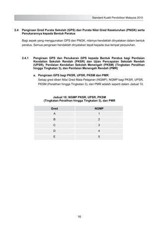 Standard Kualiti Pendidikan Malaysia 2010
16
2.4	 Pengiraan Gred Purata Sekolah (GPS) dan Purata Nilai Gred Keseluruhan (PNGK) serta
Penukarannya kepada Bentuk Peratus
Bagi aspek yang menggunakan GPS dan PNGK, nilainya hendaklah dinyatakan dalam bentuk
peratus. Semua pengiraan hendaklah dinyatakan tepat kepada dua tempat perpuluhan.
2.4.1	 Pengiraan GPS dan Penukaran GPS kepada Bentuk Peratus bagi Penilaian
Kendalian Sekolah Rendah (PKSR) dan Ujian Pencapaian Sekolah Rendah
(UPSR), Penilaian Kendalian Sekolah Menengah (PKSM) (Tingkatan Peralihan
hingga Tingkatan 3), dan Penilaian Menengah Rendah (PMR)
a.	 Pengiraan GPS bagi PKSR, UPSR, PKSM dan PMR:
Setiap gred diberi Nilai Gred Mata Pelajaran (NGMP). NGMP bagi PKSR, UPSR,
PKSM (Peralihan hingga Tingkatan 3), dan PMR adalah seperti dalam Jadual 10.
Jadual 10: NGMP PKSR, UPSR, PKSM
(Tingkatan Peralihan hingga Tingkatan 3), dan PMR
Gred NGMP
A 1
B 2
C 3
D 4
E 5
	
 