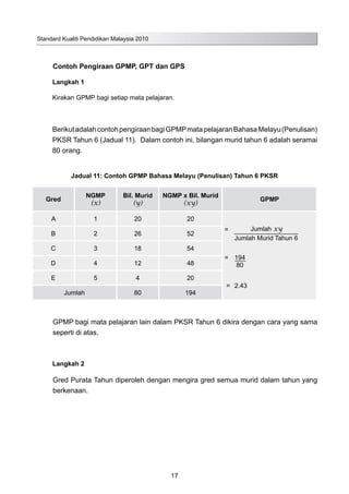 Standard Kualiti Pendidikan Malaysia 2010
17
	 Contoh Pengiraan GPMP, GPT dan GPS 		
Langkah 1
Kirakan GPMP bagi setiap mata pelajaran.
BerikutadalahcontohpengiraanbagiGPMPmatapelajaranBahasaMelayu(Penulisan)
PKSR Tahun 6 (Jadual 11). Dalam contoh ini, bilangan murid tahun 6 adalah seramai
80 orang.
Jadual 11: Contoh GPMP Bahasa Melayu (Penulisan) Tahun 6 PKSR
Gred
NGMP
(x)
Bil. Murid
(y)
NGMP x Bil. Murid
(xy)
GPMP
A 1 20 20
=	 Jumlah xy
	 Jumlah Murid Tahun 6
=	 194
	 80
=	 2.43
B 2 26 52
C 3 18 54
D 4 12 48
E 5 4 20
Jumlah 80 194
GPMP bagi mata pelajaran lain dalam PKSR Tahun 6 dikira dengan cara yang sama
seperti di atas.
Langkah 2
	 Gred Purata Tahun diperoleh dengan mengira gred semua murid dalam tahun yang
	 berkenaan.
 