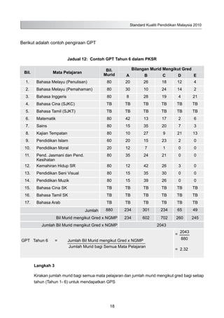 Standard Kualiti Pendidikan Malaysia 2010
18
Berikut adalah contoh pengiraan GPT
Jadual 12: Contoh GPT Tahun 6 dalam PKSR
Bil. Mata Pelajaran
Bil.
Murid
Bilangan Murid Mengikut Gred
A B C D E
1. Bahasa Melayu (Penulisan) 80 20 26 18 12 4
2. Bahasa Melayu (Pemahaman) 80 30 10 24 14 2
3. Bahasa Inggeris 80 8 28 19 4 21
4. Bahasa Cina (SJKC) TB TB TB TB TB TB
5. Bahasa Tamil (SJKT) TB TB TB TB TB TB
6. Matematik 80 42 13 17 2 6
7. Sains 80 15 35 20 7 3
8. Kajian Tempatan 80 10 27 9 21 13
9. Pendidikan Islam 60 20 15 23 2 0
10. Pendidikan Moral 20 12 7 1 0 0
11. Pend. Jasmani dan Pend.
Kesihatan
80 35 24 21 0 0
12. Kemahiran Hidup SR 80 12 42 26 3 0
13. Pendidikan Seni Visual 80 15 35 30 0 0
14. Pendidikan Muzik 80 15 39 26 0 0
15. Bahasa Cina SK TB TB TB TB TB TB
16. Bahasa Tamil SK TB TB TB TB TB TB
17. Bahasa Arab TB TB TB TB TB TB
Jumlah 880 234 301 234 65 49
Bil Murid mengikut Gred x NGMP 234 602 702 260 245
Jumlah Bil Murid mengikut Gred x NGMP 2043
GPT Tahun 6 = Jumlah Bil Murid mengikut Gred x NGMP
Jumlah Murid bagi Semua Mata Pelajaran
=
2043
880
= 2.32
	 Langkah 3
	 Kirakan jumlah murid bagi semua mata pelajaran dan jumlah murid mengikut gred bagi setiap
tahun (Tahun 1- 6) untuk mendapatkan GPS
 