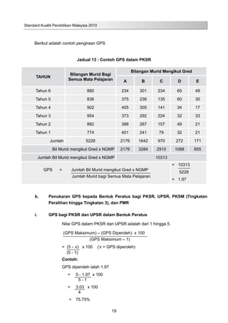 Standard Kualiti Pendidikan Malaysia 2010
19
	 Berikut adalah contoh pengiraan GPS
Jadual 13 : Contoh GPS dalam PKSR
TAHUN
Bilangan Murid Bagi
Semua Mata Pelajaran
Bilangan Murid Mengikut Gred
A B C D E
Tahun 6 880 234 301 234 65 49
Tahun 5 836 375 236 135 60 30
Tahun 4 902 405 305 141 34 17
Tahun 3 954 373 292 224 32 33
Tahun 2 882 388 267 157 49 21
Tahun 1 774 401 241 79 32 21
Jumlah 5228 2176 1642 970 272 171
Bil Murid mengikut Gred x NGMP 2176 3284 2910 1088 855
Jumlah Bil Murid mengikut Gred x NGMP 10313
GPS = Jumlah Bil Murid mengikut Gred x NGMP
Jumlah Murid bagi Semua Mata Pelajaran
=	 10313
	 5228
=	 1.97
b.	 Penukaran GPS kepada Bentuk Peratus bagi PKSR, UPSR, PKSM (Tingkatan
Peralihan hingga Tingkatan 3), dan PMR
i.	 GPS bagi PKSR dan UPSR dalam Bentuk Peratus
		 Nilai GPS dalam PKSR dan UPSR adalah dari 1 hingga 5.
	 (GPS Maksimum) – (GPS Diperoleh) x 100
(GPS Maksimum – 1)
	 	 = (5 - x) x 100 (x = GPS diperoleh)
	 (5 - 1)
		 Contoh:
		 GPS diperoleh ialah 1.97
		 =	 5 - 1.97 x 100
	 5 - 1
	 =	 3.03 x 100
	 4
	 =	 75.75%
 