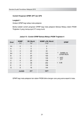 Standard Kualiti Pendidikan Malaysia 2010
21
	 Contoh Pengiraan GPMP, GPT dan GPS
Langkah 1
Kirakan GPMP bagi setiap mata pelajaran.
Berikut adalah contoh pengiraan GPMP bagi mata pelajaran Bahasa Melayu dalam PKSM
Tingkatan 4 yang mempunyai 217 orang murid.
Jadual 15 : Contoh GPMP Bahasa Melayu PKSM Tingkatan 4
Gred
NGMP
(x)
Bil. Murid
(y)
NGMP x Bil. Murid
(xy)
GPMP
A+ 0 5 0
= Jumlah xy
Jumlah Murid
= 1077
217
= 4.96
A 1 5 5
A- 2 22 44
B+ 3 41 123
B 4 25 100
C+ 5 27 135
C 6 23 138
D 7 36 252
E 8 17 136
G 9 16 144
Jumlah 217 1077
GPMP bagi mata pelajaran lain dalam PKSM dikira dengan cara yang sama seperti di atas.
 