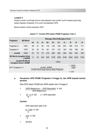 Standard Kualiti Pendidikan Malaysia 2010
23
Langkah 3
Kirakan jumlah murid bagi semua mata pelajaran dan jumlah murid mengikut gred bagi
setiap tingkatan (tingkatan 4-5) untuk mendapatkan GPS
Berikut adalah contoh pengiraan GPS:
Jadual 17 : Contoh GPS dalam PKSM Tingkatan 4 dan 5
Tingkatan Bil Murid
Bilangan Murid Mengikut Gred
A+ A A- B+ B- C+ C- D E G
Tingkatan 4 1281 38 41 92 116 142 136 201 189 215 111
Tingkatan 5 1079 23 34 79 94 127 123 163 163 188 85
Jumlah 2360 61 75 171 210 269 259 364 352 403 196
Bil Murid mengikut Gred
x NGPM
0 75 342 630 1076 1295 2184 2464 3224 1764
Jumlah Bil Murid
mengikut Gred x NGMP
13054
GPT Tingkatan 4 = Jumlah NGMP
Jumlah Murid bagi Semua Mata Pelajaran
= 13054
2360
= 5.53
		
	 a.	 Penukaran GPS PKSM (Tingkatan 4 hingga 5), dan SPM kepada bentuk
		 peratus:
		 Nilai GPS dalam PKSM dan SPM adalah dari 0 hingga 9.
		 =	 (GPS Maksimum – GPS Diperoleh) X 100
		 	 GPS Maksimum
		 =	 (9 - x) X 100 x = GPS diperoleh
		 	 9
		 Contoh:
			 GPS diperoleh ialah 5.53
			 9 – 5.53 X 100
	 	 9
		 =	 3.47 X 100
	 9
		 =	 38.55%
 
