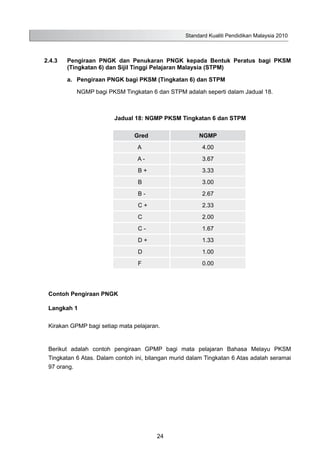Standard Kualiti Pendidikan Malaysia 2010
24
2.4.3	 Pengiraan PNGK dan Penukaran PNGK kepada Bentuk Peratus bagi PKSM
(Tingkatan 6) dan Sijil Tinggi Pelajaran Malaysia (STPM)
a.	 Pengiraan PNGK bagi PKSM (Tingkatan 6) dan STPM
	 NGMP bagi PKSM Tingkatan 6 dan STPM adalah seperti dalam Jadual 18.
Jadual 18: NGMP PKSM Tingkatan 6 dan STPM
Gred NGMP
A 4.00
A - 3.67
B + 3.33
B 3.00
B - 2.67
C + 2.33
C 2.00
C - 1.67
D + 1.33
D 1.00
F 0.00
	 Contoh Pengiraan PNGK
	 Langkah 1
	 Kirakan GPMP bagi setiap mata pelajaran.
	 Berikut adalah contoh pengiraan GPMP bagi mata pelajaran Bahasa Melayu PKSM
	 Tingkatan 6 Atas. Dalam contoh ini, bilangan murid dalam Tingkatan 6 Atas adalah seramai
	 97 orang.
 