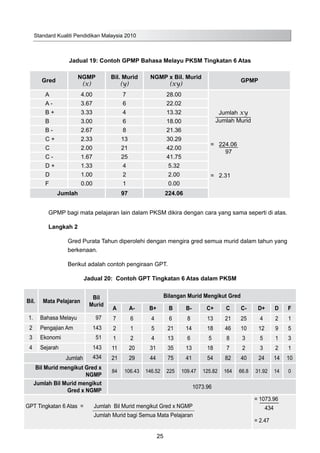 Standard Kualiti Pendidikan Malaysia 2010
25
Jadual 19: Contoh GPMP Bahasa Melayu PKSM Tingkatan 6 Atas
Gred
NGMP
(x)
Bil. Murid
(y)
NGMP x Bil. Murid
(xy)
GPMP
A 4.00 7 28.00
Jumlah xy
Jumlah Murid
= 224.06
97
= 2.31
A - 3.67 6 22.02
B + 3.33 4 13.32
B 3.00 6 18.00
B - 2.67 8 21.36
C + 2.33 13 30.29
C 2.00 21 42.00
C - 1.67 25 41.75
D + 1.33 4 5.32
D 1.00 2 2.00
F 0.00 1 0.00
Jumlah 97 224.06
GPMP bagi mata pelajaran lain dalam PKSM dikira dengan cara yang sama seperti di atas.
Langkah 2
	 Gred Purata Tahun diperolehi dengan mengira gred semua murid dalam tahun yang
		 berkenaan.
	 Berikut adalah contoh pengiraan GPT.
Jadual 20: Contoh GPT Tingkatan 6 Atas dalam PKSM
Bil. Mata Pelajaran
Bil
Murid
Bilangan Murid Mengikut Gred
A A- B+ B B- C+ C C- D+ D F
1. Bahasa Melayu 97 7 6 4 6 8 13 21 25 4 2 1
2 Pengajian Am 143 2 1 5 21 14 18 46 10 12 9 5
3 Ekonomi 51 1 2 4 13 6 5 8 3 5 1 3
4 Sejarah 143 11 20 31 35 13 18 7 2 3 2 1
Jumlah 434 21 29 44 75 41 54 82 40 24 14 10
Bil Murid mengikut Gred x
NGMP
84 106.43 146.52 225 109.47 125.82 164 66.8 31.92 14 0
Jumlah Bil Murid mengikut
Gred x NGMP
1073.96
GPT Tingkatan 6 Atas = Jumlah Bil Murid mengikut Gred x NGMP
Jumlah Murid bagi Semua Mata Pelajaran
= 1073.96
434
= 2.47
 