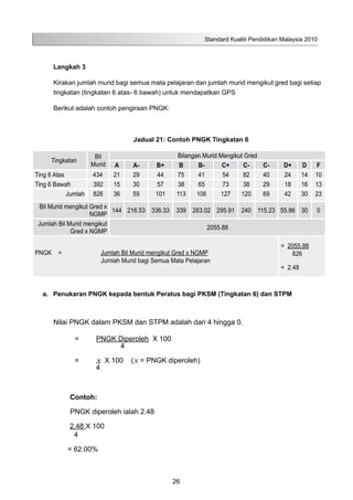 Standard Kualiti Pendidikan Malaysia 2010
26
	 Langkah 3
	 Kirakan jumlah murid bagi semua mata pelajaran dan jumlah murid mengikut gred bagi setiap
	 tingkatan (tingkatan 6 atas- 6 bawah) untuk mendapatkan GPS
	 Berikut adalah contoh pengiraan PNGK:
Jadual 21: Contoh PNGK Tingkatan 6
Tingkatan
Bil
Murid
Bilangan Murid Mengikut Gred
A A- B+ B B- C+ C- C- D+ D F
Ting 6 Atas 434 21 29 44 75 41 54 82 40 24 14 10
Ting 6 Bawah 392 15 30 57 38 65 73 38 29 18 16 13
Jumlah 826 36 59 101 113 106 127 120 69 42 30 23
Bil Murid mengikut Gred x
NGMP
144 216.53 336.33 339 283.02 295.91 240 115.23 55.86 30 0
Jumlah Bil Murid mengikut
Gred x NGMP
2055.88
PNGK = Jumlah Bil Murid mengikut Gred x NGMP
Jumlah Murid bagi Semua Mata Pelajaran
= 2055.88
826
= 2.48
a.	 Penukaran PNGK kepada bentuk Peratus bagi PKSM (Tingkatan 6) dan STPM
Nilai PNGK dalam PKSM dan STPM adalah dari 4 hingga 0.
	 =	 PNGK Diperoleh X 100
4
		 =	 x X 100 (x = PNGK diperoleh)
		 4
Contoh:
PNGK diperoleh ialah 2.48
2.48 X 100
4
= 62.00%
 