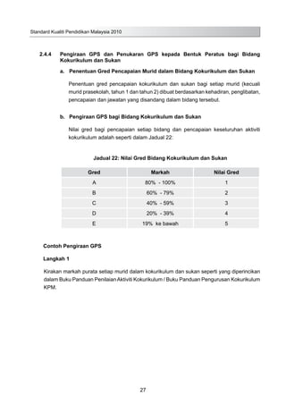 Standard Kualiti Pendidikan Malaysia 2010
27
2.4.4	 Pengiraan GPS dan Penukaran GPS kepada Bentuk Peratus bagi Bidang
Kokurikulum dan Sukan
a. 	 Penentuan Gred Pencapaian Murid dalam Bidang Kokurikulum dan Sukan
Penentuan gred pencapaian kokurikulum dan sukan bagi setiap murid (kecuali
murid prasekolah, tahun 1 dan tahun 2) dibuat berdasarkan kehadiran, penglibatan,
pencapaian dan jawatan yang disandang dalam bidang tersebut.
b.	 Pengiraan GPS bagi Bidang Kokurikulum dan Sukan
Nilai gred bagi pencapaian setiap bidang dan pencapaian keseluruhan aktiviti
kokurikulum adalah seperti dalam Jadual 22:
Jadual 22: Nilai Gred Bidang Kokurikulum dan Sukan
Gred Markah Nilai Gred
A 80% - 100% 1
B 60% - 79% 2
C 40% - 59% 3
D 20% - 39% 4
E 19% ke bawah 5
	 Contoh Pengiraan GPS
	 Langkah 1
Kirakan markah purata setiap murid dalam kokurikulum dan sukan seperti yang diperincikan
dalam Buku Panduan PenilaianAktiviti Kokurikulum / Buku Panduan Pengurusan Kokurikulum
KPM.
 