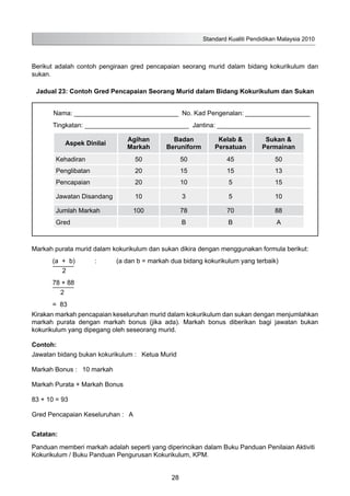 Standard Kualiti Pendidikan Malaysia 2010
28
Berikut adalah contoh pengiraan gred pencapaian seorang murid dalam bidang kokurikulum dan
sukan.
Jadual 23: Contoh Gred Pencapaian Seorang Murid dalam Bidang Kokurikulum dan Sukan
Nama: _____________________________ No. Kad Pengenalan: __________________
Tingkatan: _____________________________ Jantina: __________________________
Aspek Dinilai
Agihan
Markah
Badan
Beruniform
Kelab &
Persatuan
Sukan &
Permainan
Kehadiran 50 50 45 50
Penglibatan 20 15 15 13
Pencapaian 20 10 5 15
Jawatan Disandang 10 3 5 10
Jumlah Markah 100 78 70 88
Gred B B A
Markah purata murid dalam kokurikulum dan sukan dikira dengan menggunakan formula berikut:
(a + b) : (a dan b = markah dua bidang kokurikulum yang terbaik)
2
78 + 88
2
= 83
Kirakan markah pencapaian keseluruhan murid dalam kokurikulum dan sukan dengan menjumlahkan
markah purata dengan markah bonus (jika ada). Markah bonus diberikan bagi jawatan bukan
kokurikulum yang dipegang oleh seseorang murid.
Contoh:
Jawatan bidang bukan kokurikulum : Ketua Murid
Markah Bonus : 10 markah
Markah Purata + Markah Bonus
83 + 10 = 93
Gred Pencapaian Keseluruhan : A
Catatan:
Panduan memberi markah adalah seperti yang diperincikan dalam Buku Panduan Penilaian Aktiviti
Kokurikulum / Buku Panduan Pengurusan Kokurikulum, KPM.
 
