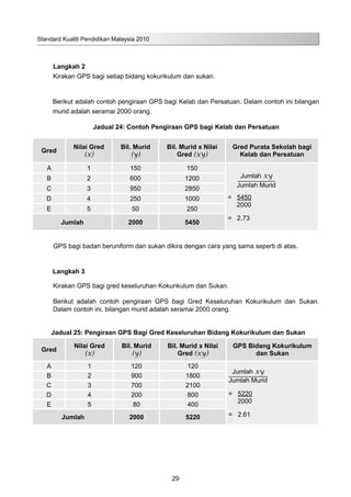 Standard Kualiti Pendidikan Malaysia 2010
29
	 Langkah 2
	 Kirakan GPS bagi setiap bidang kokurikulum dan sukan.
Berikut adalah contoh pengiraan GPS bagi Kelab dan Persatuan. Dalam contoh ini bilangan
murid adalah seramai 2000 orang.
	 Jadual 24: Contoh Pengiraan GPS bagi Kelab dan Persatuan
Gred
Nilai Gred
(x)
Bil. Murid
(y)
Bil. Murid x Nilai
Gred (xy)
Gred Purata Sekolah bagi
Kelab dan Persatuan
A 1 150 150
Jumlah xy
Jumlah Murid
= 5450
2000
= 2.73
B 2 600 1200
C 3 950 2850
D 4 250 1000
E 5 50 250
Jumlah 2000 5450
	 GPS bagi badan beruniform dan sukan dikira dengan cara yang sama seperti di atas.
Langkah 3
	 Kirakan GPS bagi gred keseluruhan Kokurikulum dan Sukan.
	 Berikut adalah contoh pengiraan GPS bagi Gred Keseluruhan Kokurikulum dan Sukan.
	 Dalam contoh ini, bilangan murid adalah seramai 2000 orang.
		
Jadual 25: Pengiraan GPS Bagi Gred Keseluruhan Bidang Kokurikulum dan Sukan
Gred
Nilai Gred
(x)
Bil. Murid
(y)
Bil. Murid x Nilai
Gred (xy)
GPS Bidang Kokurikulum
dan Sukan
A 1 120 120
Jumlah xy
Jumlah Murid
= 5220
2000
= 2.61
B 2 900 1800
C 3 700 2100
D 4 200 800
E 5 80 400
Jumlah 2000 5220
 