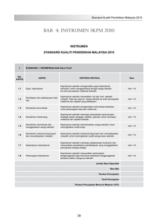 Standard Kualiti Pendidikan Malaysia 2010
38
BAB 4: INSTRUMEN SKPM 2010
INSTRUMEN
STANDARD KUALITI PENDIDIKAN MALAYSIA 2010
1 STANDARD 1: KEPIMPINAN DAN HALA TUJU
NO.
ASPEK
ASPEK KRITERIA KRITIKAL Skor
1.1 Gaya kepimpinan
Kepimpinan sekolah mengamalkan gaya kepimpinan
berkesan untuk menggembleng tenaga warga sekolah
ke arah pencapaian matlamat sekolah.
(skor 1-6)
1.2
Penetapan dan pelaksanaan hala
tuju
Kepimpinan sekolah memastikan visi dan misi sekolah
menjadi hala tuju seluruh warga sekolah ke arah pencapaian
matlamat dan objektif yang ditetapkan.
(skor 1-6)
1.3 Kemahiran komunikasi
Kepimpinan sekolah mengamalkan komunikasi berkesan
untuk perkongsian idea dan maklumat.
(skor 1-6)
1.4 Kemahiran merancang
Kepimpinan sekolah menerajui penyediaan perancangan
strategik (pelan strategik, taktikal, operasi) untuk mencapai
matlamat dan objektif sekolah.
(skor 1-6)
1.5
Kemahiran memotivasi dan
menggerakkan warga sekolah
Kepimpinan sekolah memotivasikan warga sekolah untuk
meningkatkan kualiti kerja.
(skor 1-6)
1.6
Kemahiran membuat keputusan
dan menyelesaikan masalah
Kepimpinan sekolah membuat keputusan dan menyelesaikan
masalah untuk meningkatkan kualiti pengurusan sekolah.
(skor 1-6)
1.7 Kepimpinan instruksional
Kepimpinan sekolah menerajui pelaksanaan kurikulum dan
mewujudkan persekitaran pembelajaran yang menggalakkan
pemupukan budaya belajar.
(skor 1-6)
1.8 Perkongsian kepimpinan
Kepimpinan sekolah mewujudkan perkongsian
tanggungjawab bagi memupuk kesedaran tanggungjawab
bersama dalam mengurus sekolah.
(skor 1-6)
Jumlah Skor Diperoleh
Skor Min
Peratus Pencapaian
Taraf Pencapaian
Peratus Pencapaian Menurut Wajaran (10%)
 