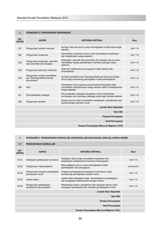 Standard Kualiti Pendidikan Malaysia 2010
39
2 STANDARD 2: PENGURUSAN ORGANISASI
NO.
ASPEK
ASPEK KRITERIA KRITIKAL Skor
2.1 Pengurusan sumber manusia
Sumber manusia diurus untuk meningkatkan kualiti kerja warga
sekolah.
(skor 1-6)
2.2 Pengurusan prasarana
Kemudahan prasarana diurus untuk memastikan keselesaan
dan keselamatan warga sekolah.
(skor 1-6)
2.3
Pengurusan kewangan, aset alih
dan aset tidak alih kerajaan
Kewangan, aset alih dan aset tidak alih kerajaan diurus untuk
memastikan setiap perbelanjaan memberi pulangan yang
optimum.
(skor 1-6)
2.4 Pengurusan data dan maklumat
Data dan maklumat diurus supaya mudah diakses dan
dimanfaatkan.
(skor 1-6)
2.5
Pengurusan sumber pendidikan
dan Teknologi Maklumat dan
Komunikasi
Sumber pendidikan dan Teknologi Maklumat dan Komunikasi
diurus bagi menyokong peningkatan kualiti pembelajaran.
(skor 1-6)
2.6 Iklim
Persekitaran dan suasana yang kondusif diwujudkan bagi
memastikan kesejahteraan warga sekolah dalam melaksanakan
tanggungjawab.
(skor 1-6)
2.7 Permuafakatan strategik
Permuafakatan strategik diwujudkan untuk memperoleh
sumbangan dan sokongan pelbagai pihak bagi manfaat sekolah.
(skor 1-6)
2.8 Pengurusan asrama
Asrama diurus untuk memastikan keselesaan, keselamatan dan
perkembangan sahsiah murid.
(skor 1-6)
Jumlah Skor Diperoleh
Skor Min
Peratus Pencapaian
Taraf Pencapaian
Peratus Pencapaian Menurut Wajaran (15%)
3 STANDARD 3: PENGURUSAN KURIKULUM, KOKURIKULUM DAN SUKAN, DAN HAL EHWAL MURID
3.1 PENGURUSAN KURIKULUM
NO.
ASPEK
ASPEK KRITERIA KRITIKAL Skor
3.1.1 Ketetapan pelaksanaan kurikulum
Ketetapan dibuat bagi memastikan kepatuhan dan
keselarasan pelaksanaan Kurikulum Kebangsaan.
(skor 1-6)
3.1.2 Pengurusan mata pelajaran
Mata pelajaran diurus untuk meningkatkan kualiti
pembelajaran dan pengajaran.
(purata skor)
3.1.3
Pengurusan program peningkatan
pencapaian murid
Program peningkatan pencapaian murid diurus untuk
menyokong peningkatan prestasi murid.
(skor 1-6)
3.1.4 Jadual waktu
Jadual waktu disediakan bagi membolehkan pembelajaran
dan pengajaran dilaksanakan dengan teratur.	
(skor 1-6)
3.1.5
Pengurusan peperiksaan,
pentaksiran dan penilaian
Peperiksaan awam, pentaksiran dan penilaian diurus untuk
mengesan pencapaian dan masalah pembelajaran murid.
(skor 1-6)
Jumlah Skor Diperoleh
Skor Min
Peratus Pencapaian
Taraf Pencapaian
Peratus Pencapaian Menurut Wajaran (10%)
 