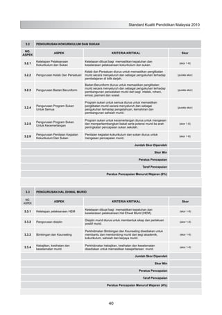 Standard Kualiti Pendidikan Malaysia 2010
40
3.2 PENGURUSAN KOKURIKULUM DAN SUKAN
NO.
ASPEK
ASPEK KRITERIA KRITIKAL Skor
3.2.1
Ketetapan Pelaksanaan
Kokurikulum dan Sukan
Ketetapan dibuat bagi memastikan kepatuhan dan
keselarasan pelaksanaan kokurikulum dan sukan.
(skor 1-6)
3.2.2 Pengurusan Kelab Dan Persatuan
Kelab dan Persatuan diurus untuk memastikan penglibatan
murid secara menyeluruh dan sebagai pengukuhan terhadap
pembelajaran di bilik darjah.
(purata skor)
3.2.3 Pengurusan Badan Beruniform
Badan Beruniform diurus untuk memastikan penglibatan
murid secara menyeluruh dan sebagai pengukuhan terhadap
pembangunan perwatakan murid dari segi intelek, rohani,
emosi, jasmani dan sosial.
(purata skor)
3.2.4
Pengurusan Program Sukan
Untuk Semua
Program sukan untuk semua diurus untuk memastikan
penglibatan murid secara menyeluruh dan sebagai
pengukuhan terhadap pengetahuan, kemahiran dan
pembangunan sahsiah murid.
(purata skor)
3.2.5
Pengurusan Program Sukan
Untuk Kecemerlangan
Program sukan untuk kecemerlangan diurus untuk mengesan
dan memperkembangkan bakat serta potensi murid ke arah
peningkatan pencapaian sukan sekolah.
(skor 1-6)
3.2.6
Pengurusan Penilaian Kegiatan
Kokurikulum Dan Sukan
Penilaian kegiatan kokurikulum dan sukan diurus untuk
mengesan pencapaian murid.
(skor 1-6)
Jumlah Skor Diperoleh
Skor Min
Peratus Pencapaian
Taraf Pencapaian
Peratus Pencapaian Menurut Wajaran (6%)
3.3 PENGURUSAN HAL EHWAL MURID
NO.
ASPEK
ASPEK KRITERIA KRITIKAL Skor
3.3.1 Ketetapan pelaksanaan HEM
Ketetapan dibuat bagi memastikan kepatuhan dan
keselarasan pelaksanaan Hal Ehwal Murid (HEM).
(skor 1-6)
3.3.2 Pengurusan disiplin
Disiplin murid diurus untuk membentuk sikap dan perlakuan
positif murid.
(skor 1-6)
3.3.3 Bimbingan dan Kaunseling
Perkhidmatan Bimbingan dan Kaunseling disediakan untuk
membantu dan membimbing murid dari segi akademik,
kokurikulum, sahsiah dan kerjaya murid.
(skor 1-6)
3.3.4
Kebajikan, kesihatan dan
keselamatan murid
Perkhidmatan kebajikan, kesihatan dan keselamatan
disediakan untuk memastikan kesejahteraan murid.
(skor 1-6)
Jumlah Skor Diperoleh
Skor Min
Peratus Pencapaian
Taraf Pencapaian
Peratus Pencapaian Menurut Wajaran (4%)
 