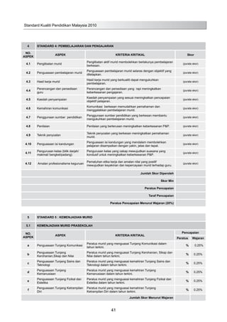 Standard Kualiti Pendidikan Malaysia 2010
41
4 STANDARD 4: PEMBELAJARAN DAN PENGAJARAN
NO.
ASPEK
ASPEK KRITERIA KRITIKAL Skor
4.1 Penglibatan murid
Penglibatan aktif murid membolehkan berlakunya pembelajaran
berkesan.
(purata skor)
4.2 Penguasaan pembelajaran murid
Penguasaan pembelajaran murid selaras dengan objektif yang
ditetapkan.
(purata skor)
4.3 Hasil kerja murid
Hasil kerja murid yang berkualiti dapat mengukuhkan
pembelajaran.
(purata skor)
4.4
Perancangan dan persediaan
guru
Perancangan dan persediaan yang rapi meningkatkan
keberkesanan pengajaran.
(purata skor)
4.5 Kaedah penyampaian
Kaedah penyampaian yang sesuai meningkatkan pencapaian
objektif pelajaran.
(purata skor)
4.6 Kemahiran komunikasi
Komunikasi berkesan memudahkan pemahaman dan
menggalakkan pembelajaran murid.
(purata skor)
4.7 Penggunaan sumber pendidikan
Penggunaan sumber pendidikan yang berkesan membantu
mengukuhkan pembelajaran murid.
(purata skor)
4.8 Penilaian Penilaian yang berterusan meningkatkan keberkesanan P&P. (purata skor)
4.9 Teknik penyoalan
Teknik penyoalan yang berkesan meningkatkan pemahaman
murid.
(purata skor)
4.10 Penguasaan isi kandungan
Penguasaan isi kandungan yang mendalam membolehkan
pelajaran disampaikan dengan yakin, jelas dan tepat.
(purata skor)
4.11
Pengurusan kelas (bilik darjah/
makmal/ bengkel/padang)
Pengurusan kelas yang cekap mewujudkan suasana yang
kondusif untuk meningkatkan keberkesanan P&P.
(purata skor)
4.12 Amalan profesionalisme keguruan
Pematuhan etika kerja dan amalan nilai yang positif
mewujudkan keyakinan dan kepercayaan murid terhadap guru.
(purata skor)
Jumlah Skor Diperoleh
Skor Min
Peratus Pencapaian
Taraf Pencapaian
Peratus Pencapaian Menurut Wajaran (20%)
5 STANDARD 5 : KEMENJADIAN MURID
5.1 KEMENJADIAN MURID PRASEKOLAH
NO.
ASPEK
ASPEK KRITERIA KRITIKAL
Pencapaian
Peratus Wajaran
a Penguasaan Tunjang Komunikasi
Peratus murid yang menguasai Tunjang Komunikasi dalam
tahun terkini.
% 0.25%
b
Penguasaan Tunjang
Kerohanian,Sikap dan Nilai
Peratus murid yang menguasai Tunjang Kerohanian, Sikap dan
Nilai dalam tahun terkini.
% 0.25%
c
Penguasaan Tunjang Sains dan
Teknologi
Peratus murid yang menguasai kemahiran Tunjang Sains dan
Teknologi dalam tahun terkini.
% 0.25%
d
Penguasaan Tunjang
Kemanusiaan
Peratus murid yang menguasai kemahiran Tunjang
Kemanusiaan dalam tahun terkini.
% 0.25%
e
Penguasaan Tunjang Fizikal dan
Estetika
Peratus murid yang menguasai kemahiran Tunjang Fizikal dan
Estetika dalam tahun terkini.
% 0.25%
f
Penguasaan Tunjang Ketrampilan
Diri
Peratus murid yang menguasai kemahiran Tunjang
Ketrampilan Diri dalam tahun terkini.
% 0.25%
Jumlah Skor Menurut Wajaran
 
