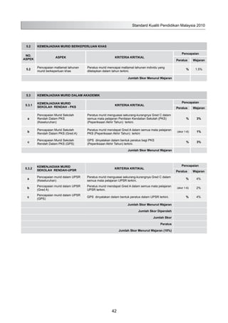 Standard Kualiti Pendidikan Malaysia 2010
42
5.2 KEMENJADIAN MURID BERKEPERLUAN KHAS
NO.
ASPEK
ASPEK KRITERIA KRITIKAL
Pencapaian
Peratus Wajaran
5.2
Pencapaian matlamat tahunan
murid berkeperluan khas
Peratus murid mencapai matlamat tahunan individu yang
ditetapkan dalam tahun terkini.
% 1.5%
Jumlah Skor Menurut Wajaran
5.3 KEMENJADIAN MURID DALAM AKADEMIK
5.3.1
KEMENJADIAN MURID
SEKOLAH RENDAH - PKS
KRITERIA KRITIKAL
Pencapaian
Peratus Wajaran
a
Pencapaian Murid Sekolah
Rendah Dalam PKS
(Keseluruhan)
Peratus murid menguasai sekurang-kurangnya Gred C dalam
semua mata pelajaran Penilaian Kendalian Sekolah (PKS)
(Peperiksaan Akhir Tahun) terkini.
% 3%
b
Pencapaian Murid Sekolah
Rendah Dalam PKS (Gred A)
Peratus murid mendapat Gred A dalam semua mata pelajaran
PKS (Peperiksaan Akhir Tahun) terkini
(skor 1-6) 1%
c
Pencapaian Murid Sekolah
Rendah Dalam PKS (GPS)
GPS dinyatakan dalam bentuk peratus bagi PKS
(Peperiksaan Akhir Tahun) terkini.
% 3%
Jumlah Skor Menurut Wajaran
5.3.2
KEMENJADIAN MURID
SEKOLAH RENDAH-UPSR
KRITERIA KRITIKAL
Pencapaian
Peratus Wajaran
a
Pencapaian murid dalam UPSR
(Keseluruhan)
Peratus murid menguasai sekurang-kurangnya Gred C dalam
semua mata pelajaran UPSR terkini.
% 4%
b
Pencapaian murid dalam UPSR
(Gred A)
Peratus murid mendapat Gred A dalam semua mata pelajaran
UPSR terkini.
(skor 1-6) 2%
c
Pencapaian murid dalam UPSR
(GPS)
GPS dinyatakan dalam bentuk peratus dalam UPSR terkini. % 4%
Jumlah Skor Menurut Wajaran
Jumlah Skor Diperoleh
Jumlah Skor
Peratus
Jumlah Skor Menurut Wajaran (10%)
 