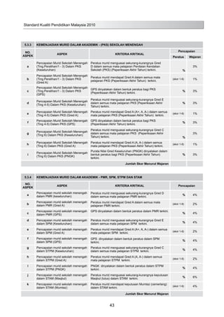 Standard Kualiti Pendidikan Malaysia 2010
43
5.3.3 KEMENJADIAN MURID DALAM AKADEMIK - (PKS) SEKOLAH MENENGAH
NO.
ASPEK
ASPEK KRITERIA KRITIKAL
Pencapaian
Peratus Wajaran
a
Pencapaian Murid Sekolah Menengah
(Ting.Peralihan/1 - 3) Dalam PKS
(Keseluruhan)
Peratus murid menguasai sekurang-kurangnya Gred
D dalam semua mata pelajaran Penilaian Kendalian
Sekolah (PKS) (Peperiksaan Akhir Tahun) terkini. %
3%
b
Pencapaian Murid Sekolah Menengah
(Ting.Peralihan/1 - 3) Dalam PKS
(Gred A)
Peratus murid mendapat Gred A dalam semua mata
pelajaran PKS (Peperiksaan Akhir Tahun) terkini.
(skor 1-6) 1%
c
Pencapaian Murid Sekolah Menengah
(Ting.Peralihan/1 - 3) Dalam PKS
(GPS)
GPS dinyatakan dalam bentuk peratus bagi PKS
(Peperiksaan Akhir Tahun) terkini.
% 3%
d
Pencapaian Murid Sekolah Menengah
(Ting 4-5) Dalam PKS (Keseluruhan)
Peratus murid menguasai sekurang-kurangnya Gred E
dalam semua mata pelajaran PKS (Peperiksaan Akhir
Tahun) terkini.
% 3%
e
Pencapaian Murid Sekolah Menengah
(Ting 4-5) Dalam PKS (Gred A)
Peratus murid mendapat Gred A (A+, A, A-) dalam semua
mata pelajaran PKS (Peperiksaan Akhir Tahun) terkini.
(skor 1-6) 1%
f
Pencapaian Murid Sekolah Menengah
(Ting 4-5) Dalam PKS (GPS)
GPS dinyatakan dalam bentuk peratus bagi PKS
(Peperiksaan Akhir Tahun) terkini.
% 3%
g
Pencapaian Murid Sekolah Menengah
(Ting 6) Dalam PKS (Keseluruhan)
Peratus murid menguasai sekurang-kurangnya Gred C
dalam semua mata pelajaran PKS (Peperiksaan Akhir
Tahun) terkini. %
3%
h
Pencapaian Murid Sekolah Menengah
(Ting 6) Dalam PKS (Gred A)
Peratus murid mendapat Gred A (A, A-) dalam semua
mata pelajaran PKS (Peperiksaan Akhir Tahun) terkini.
(skor 1-6) 1%
i
Pencapaian Murid Sekolah Menengah
(Ting 6) Dalam PKS (PNGK)
Purata Nilai Gred Keseluruhan (PNGK) dinyatakan dalam
bentuk peratus bagi PKS (Peperiksaan Akhir Tahun)
terkini.
% 3%
Jumlah Skor Menurut Wajaran
5.3.4 KEMENJADIAN MURID DALAM AKADEMIK - PMR, SPM, STPM DAN STAM
NO.
ASPEK
ASPEK KRITERIA KRITIKAL Pencapaian
a
Pencapaian murid sekolah menengah
dalam PMR (keseluruhan)
Peratus murid menguasai sekurang-kurangnya Gred D
dalam semua mata pelajaran PMR terkini.
% 4%
b
Pencapaian murid sekolah menengah
dalam PMR (Gred A)
Peratus murid mendapat Gred A dalam semua mata
pelajaran PMR terkini.
(skor 1-6) 2%
c
Pencapaian murid sekolah menengah
dalam PMR (GPS)
GPS dinyatakan dalam bentuk peratus dalam PMR terkini.
% 4%
d Pencapaian murid sekolah menengah
dalam SPM (Keseluruhan)
Peratus murid menguasai sekurang-kurangnya Gred E
dalam semua mata pelajaran SPM terkini. % 4%
e Pencapaian murid sekolah menengah
dalam SPM (Gred A)
Peratus murid mendapat Gred A (A+, A, A-) dalam semua
mata pelajaran SPM terkini.
(skor 1-6) 2%
f Pencapaian murid sekolah menengah
dalam SPM (GPS)
GPS dinyatakan dalam bentuk peratus dalam SPM
terkini.
% 4%
g Pencapaian murid sekolah menengah
dalam STPM (Keseluruhan)
Peratus murid menguasai sekurang-kurangnya Gred C
dalam semua mata pelajaran STPM terkini. % 4%
h Pencapaian murid sekolah menengah
dalam STPM (Gred A)
Peratus murid mendapat Gred A (A, A-) dalam semua
mata pelajaran STPM terkini.
(skor 1-6) 2%
i Pencapaian murid sekolah menengah
dalam STPM (PNGK)
PNGK dinyatakan dalam bentuk peratus dalam STPM
terkini . % 4%
j Pencapaian murid sekolah menengah
dalam STAM (Maqbul)
Peratus murid menguasai sekurang-kurangnya keputusan
Maqbul (lulus) dalam STAM terkini. % 6%
k Pencapaian murid sekolah menengah
dalam STAM (Mumtaz)
Peratus murid mendapat keputusan Mumtaz (cemerlang)
dalam STAM terkini.
(skor 1-6) 4%
Jumlah Skor Menurut Wajaran
 