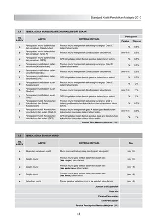 Standard Kualiti Pendidikan Malaysia 2010
44
5.4 KEMENJADIAN MURID DALAM KOKURIKULUM DAN SUKAN
NO.
ASPEK
ASPEK KRITERIA KRITIKAL
Pencapaian
Peratus Wajaran
a
Pencapaian murid dalam kelab
dan persatuan (Keseluruhan)
Peratus murid memperoleh sekurang-kurangnya Gred C
dalam tahun terkini.
% 0.5%
b
Pencapaian murid dalam kelab
dan persatuan (Gred A)
Peratus murid memperoleh Gred A dalam tahun terkini. (skor 1-6) 0.5%
c
Pencapaian murid dalam kelab
dan persatuan (GPS)
GPS dinyatakan dalam bentuk peratus dalam tahun terkini. % 0.5%
d
Pencapaian murid dalam badan
beruniform (Keseluruhan)
Peratus murid memperoleh sekurang-kurangnya Gred C
dalam tahun terkini.
% 0.5%
e
Pencapaian murid dalam badan
beruniform (Gred A)
Peratus murid memperoleh Gred A dalam tahun terkini. (skor 1-6) 0.5%
f
Pencapaian murid dalam badan
beruniform (GPS)
GPS dinyatakan dalam bentuk peratus dalam tahun terkini. % 0.5%
g
Pencapaian murid dalam sukan
(Keseluruhan)
Peratus murid memperoleh sekurang-kurangnya Gred C
dalam tahun terkini.
% 2%
h
Pencapaian murid dalam sukan
(Gred A)
Peratus murid memperoleh Gred A dalam tahun terkini. (skor 1-6) 1%
i
Pencapaian murid dalam sukan
(GPS)
GPS dinyatakan dalam bentuk peratus dalam tahun terkini. % 2%
j
Pencapaian murid Keseluruhan
Kokurikulum dan Sukan
(Keseluruhan)
Peratus murid memperoleh sekurang-kurangnya gred C
dalam gred keseluruhan kokurikulum dan sukan dalam tahun
terkini.
% 0.5%
k
Pencapaian murid Keseluruhan
kokurikulum dan sukan (Gred A)
Peratus murid memperoleh gred A dalam gred keseluruhan
kokurikulum dan sukan dalam tahun terkini.
(skor 1-6) 0.5%
l
Pencapaian murid Keseluruhan
kokurikulum dan sukan (GPS)
GPS dinyatakan dalam bentuk peratus bagi gred keseluruhan
kokurikulum dan sukan dalam tahun terkini.
% 1%
Jumlah Skor Menurut Wajaran (10%)
5.5 KEMENJADIAN SAHSIAH MURID
NO.
ASPEK
ASPEK KRITERIA KRITIKAL Skor
a Sikap dan perlakuan positif Murid memperlihatkan sikap dan tingkah laku positif. (skor 1-6)
b Disiplin murid
Peratus murid yang terlibat dalam kes salah laku
(kes ringan) tahun terkini.
(skor 1-6)
c Disiplin murid
Peratus murid yang terlibat dalam kes salah laku
(kes sederhana) tahun terkini.
(skor 1-6)
d Disiplin murid
Peratus murid yang terlibat dalam kes salah laku
(kes berat) tahun terkini.
(skor 1-6)
e Kehadiran murid Purata peratus kehadiran mur id ke sekolah tahun terkini. (skor 1-6)
Jumlah Skor Diperoleh
Skor Min
Peratus Pencapaian
Taraf Pencapaian
Peratus Pencapaian Menurut Wajaran (5%)
 