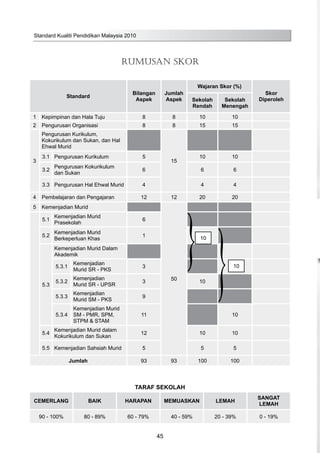 Standard Kualiti Pendidikan Malaysia 2010
45
RUMUSAN SKOR
Standard
Bilangan
Aspek
Jumlah
Aspek
Wajaran Skor (%)
Skor
DiperolehSekolah
Rendah
Sekolah
Menengah
1 Kepimpinan dan Hala Tuju 8 8 10 10
2 Pengurusan Organisasi 8 8 15 15
3
Pengurusan Kurikulum,
Kokurikulum dan Sukan, dan Hal
Ehwal Murid
15
3.1 Pengurusan Kurikulum 5 10 10
3.2
Pengurusan Kokurikulum
dan Sukan
6 6 6
3.3 Pengurusan Hal Ehwal Murid 4 4 4
4 Pembelajaran dan Pengajaran 12 12 20 20
5 Kemenjadian Murid
50
5.1
Kemenjadian Murid
Prasekolah
6
5.2
Kemenjadian Murid
Berkeperluan Khas
1
5.3
Kemenjadian Murid Dalam
Akademik
5.3.1
Kemenjadian
Murid SR - PKS
3
5.3.2
Kemenjadian
Murid SR - UPSR
3 10
5.3.3
Kemenjadian
Murid SM - PKS
9
5.3.4
Kemenjadian Murid
SM - PMR, SPM,
STPM & STAM
11 10
5.4
Kemenjadian Murid dalam
Kokurikulum dan Sukan
12 10 10
5.5 Kemenjadian Sahsiah Murid 5 5 5
Jumlah 93 93 100 100
10
TARAF SEKOLAH
CEMERLANG BAIK HARAPAN MEMUASKAN LEMAH
SANGAT
LEMAH
90 - 100% 80 - 89% 60 - 79% 40 - 59% 20 - 39% 0 - 19%
10
10
 