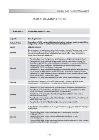 Standard Kualiti Pendidikan Malaysia 2010
46
BAB 5: DESKRIPSI SKOR
STANDARD 1 KEPIMPINAN DAN HALA TUJU
Aspek 1.1 Gaya Kepimpinan
Kriteria Kritikal
Kepimpinan sekolah mengamalkan gaya kepimpinan berkesan untuk menggembleng
tenaga warga sekolah ke arah pencapaian matlamat sekolah.
SKOR DESKRIPSI SKOR
SKOR 6
Semua kekuatan yang dihuraikan dalam deskripsi skor 5 dipenuhi. Terdapat unsur inovasi
dan kreativiti yang menambah nilai pada usaha-usaha meningkatkan kecemerlangan
sekolah yang membawa kepada peningkatan pencapaian murid. Usaha seumpama ini
sesuai ditanda aras oleh sekolah lain.
SKOR 5
Pengetua/Guru Besar mengamalkan gaya kepimpinan yang sesuai mengikut situasi.•	
Pengetua/Guru Besar bertindak secara proaktif, dinamik, bersungguh-sungguh dan•	
bersedia mengambil risiko untuk melaksanakan perubahan ke arah penambahbaikan.
Pengetua/Guru Besar berwibawa, berintegriti dan bersikap profesional dalam•	
melaksanakan hampir keseluruhan tindakannya.
Pengetua/Guru Besar berpengetahuan luas dan mempunyai pelbagai kemahiran untuk•	
menjana idea yang bernas dan memberi bimbingan serta nasihat secara berterusan.
Pengetua/Guru Besar berpandangan jauh dan amalan budaya bersaing menjadi ikutan•	
warga sekolah dalam melaksanakan tugas.
Pengetua/Guru Besar mendapat sokongan padu hampir keseluruhan warga sekolah.•	
SKOR 4
Semua kekuatan yang dihuraikan dalam deskripsi skor 3 dipenuhi. Terdapat banyak
kekuatan yang nyata tetapi belum mencapai keseluruhan deskripsi skor 5.
SKOR 3
Pengetua/Guru Besar mengamalkan gaya kepimpinan yang sesuai mengikut situasi.•	
Pengetua/Guru Besar melaksanakan perubahan ke arah penambahbaikan apabila•	
diarah dan sanggup mengambil risiko dalam keadaan tertentu.
Pengetua/Guru Besar berintegriti dan bersikap profesional dalam melaksanakan•	
kebanyakan tindakannya.
Pengetua/Guru Besar berpengetahuan dan berupaya memberi bimbingan serta nasihat•	
dalam pengurusan rutin.
Pengetua/Guru Besar mendapat sokongan kebanyakan warga sekolah.•	
SKOR 2
Terdapat sedikit kekuatan tetapi masih banyak kelemahan yang nyata dan belum mencapai
deskripsi skor 3.
SKOR 1
Pengetua/Guru Besar kurang berwibawa dalam melaksanakan tugas dan•	
tanggungjawabnya.
Pengetua/Guru Besar kurang mampu melaksanakan perubahan ke arah•	
penambahbaikan.
Pengetua/Guru Besar kurang berpengetahuan dan kurang berkemahiran untuk menjana•	
idea dan memberi bimbingan serta nasihat.
 