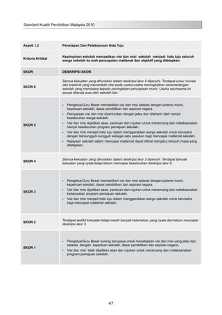 Standard Kualiti Pendidikan Malaysia 2010
47
Aspek 1.2 Penetapan Dan Pelaksanaan Hala Tuju
Kriteria Kritikal
Kepimpinan sekolah memastikan visi dan misi sekolah menjadi hala tuju seluruh
warga sekolah ke arah pencapaian matlamat dan objektif yang ditetapkan.
SKOR DESKRIPSI SKOR
SKOR 6
Semua kekuatan yang dihuraikan dalam deskripsi skor 5 dipenuhi. Terdapat unsur inovasi
dan kreativiti yang menambah nilai pada usaha-usaha meningkatkan kecemerlangan
sekolah yang membawa kepada peningkatan pencapaian murid. Usaha seumpama ini
sesuai ditanda aras oleh sekolah lain.
SKOR 5
Pengetua/Guru Besar memastikan visi dan misi selaras dengan potensi murid,•	
keperluan sekolah, dasar pendidikan dan aspirasi negara.
Pernyataan visi dan misi diperincikan dengan jelas dan difahami oleh hampir•	
keseluruhan warga sekolah.
Visi dan misi dijadikan asas, panduan dan rujukan untuk merancang dan melaksanakan•	
hampir keseluruhan program pemajuan sekolah.
Visi dan misi menjadi hala tuju dalam menggerakkan warga sekolah untuk berusaha•	
dengan bersungguh-sungguh sebagai satu pasukan bagi mencapai matlamat sekolah.
Kejayaan sekolah dalam mencapai matlamat dapat dilihat mengikut tempoh masa yang•	
ditetapkan.
SKOR 4
Semua kekuatan yang dihuraikan dalam deskripsi skor 3 dipenuhi. Terdapat banyak
kekuatan yang nyata tetapi belum mencapai keseluruhan deskripsi skor 5.
SKOR 3
Pengetua/Guru Besar memastikan visi dan misi selaras dengan potensi murid,•	
keperluan sekolah, dasar pendidikan dan aspirasi negara.
Visi dan misi dijadikan asas, panduan dan rujukan untuk merancang dan melaksanakan•	
kebanyakan program pemajuan sekolah.
Visi dan misi menjadi hala tuju dalam menggerakkan warga sekolah untuk berusaha•	
bagi mencapai matlamat sekolah.
SKOR 2
Terdapat sedikit kekuatan tetapi masih banyak kelemahan yang nyata dan belum mencapai
deskripsi skor 3.
SKOR 1
Pengetua/Guru Besar kurang berupaya untuk menetapkan visi dan misi yang jelas dan•	
selaras dengan keperluan sekolah, dasar pendidikan dan aspirasi negara.
Visi dan misi tidak dijadikan asas dan rujukan untuk merancang dan melaksanakan•	
program pemajuan sekolah.
 