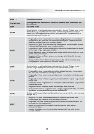 Standard Kualiti Pendidikan Malaysia 2010
48
Aspek 1.3 Kemahiran Komunikasi
Kriteria Kritikal
Kepimpinan sekolah mengamalkan komunikasi berkesan untuk perkongsian idea
dan maklumat.
SKOR DESKRIPSI SKOR
SKOR 6
Semua kekuatan yang dihuraikan dalam deskripsi skor 5 dipenuhi. Terdapat unsur inovasi
dan kreativiti yang menambah nilai pada usaha-usaha meningkatkan kecemerlangan
sekolah yang membawa kepada peningkatan pencapaian murid. Usaha seumpama ini
sesuai ditanda aras oleh sekolah lain.
SKOR 5
Pengetua/Guru Besar mengamalkan komunikasi pelbagai hala yang berkesan dalam•	
menyampaikan idea, maklumat dan arahan dengan mengambil kira keperluan semua
pihak yang berkepentingan untuk kemajuan sekolah.
Pengetua/Guru Besar sedia mendengar dan memanfaatkan pandangan yang berbeza•	
melalui perspektif yang positif untuk kemajuan sekolah.
Pengetua/Guru Besar sentiasa menyampaikan maklumat terkini kepada warga sekolah•	
dan ibu bapa dengan cepat, tepat dan jelas.
Hampir keseluruhan arahan yang disampaikan adalah jelas untuk membolehkan warga•	
sekolah melaksanakan tugas.
Warga sekolah tahu dan faham tentang perkembangan terkini di sekolah dan dalam•	
pendidikan negara.
Tiada perselisihan faham dalam kalangan warga sekolah akibat komunikasi yang•	
kurang berkesan antara kepimpinan dan warga sekolah.
SKOR 4
Semua kekuatan yang dihuraikan dalam deskripsi skor 3 dipenuhi. Terdapat banyak
kekuatan yang nyata tetapi belum mencapai keseluruhan deskripsi skor 5.
SKOR 3
Pengetua/Guru Besar mengamalkan komunikasi pelbagai hala dalam menyampaikan•	
idea, maklumat dan arahan untuk kemajuan sekolah.
Pengetua/Guru Besar sedia mendengar tetapi kurang memanfaatkan pandangan yang•	
berbeza.
Pengetua/Guru Besar sentiasa menyampaikan maklumat terkini kepada warga sekolah•	
dan ibu bapa.
Kebanyakan arahan yang disampaikan adalah jelas untuk membolehkan warga sekolah•	
melaksanakan tugas.
Warga sekolah tahu dan faham tentang perkembangan terkini di sekolah.•	
Tiada perselisihan faham yang serius dalam kalangan warga sekolah akibat komunikasi•	
yang kurang berkesan antara kepimpinan dan warga sekolah.
SKOR 2
Terdapat sedikit kekuatan tetapi masih banyak kelemahan yang nyata dan belum mencapai
deskripsi skor 3.
SKOR 1
Pengetua/Guru Besar mengamalkan komunikasi sehala dan mekanisme untuk•	
menyampaikan idea, maklumat dan arahan kurang berkesan.
Kebanyakan keputusan hanya dibuat oleh kepimpinan sekolah tanpa mengambil kira•	
pandangan dan idea warga sekolah.
Arahan yang disampaikan kurang jelas untuk membolehkan warga sekolah•	
melaksanakan tugas.
Suasana kerja kurang harmonis dan tindakan warga sekolah tidak selari dengan•	
wawasan sekolah.
 