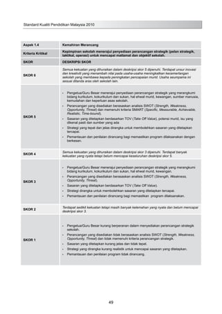 Standard Kualiti Pendidikan Malaysia 2010
49
Aspek 1.4 Kemahiran Merancang
Kriteria Kritikal
Kepimpinan sekolah menerajui penyediaan perancangan strategik (pelan strategik,
taktikal, operasi) untuk mencapai matlamat dan objektif sekolah.
SKOR DESKRIPSI SKOR
SKOR 6
Semua kekuatan yang dihuraikan dalam deskripsi skor 5 dipenuhi. Terdapat unsur inovasi
dan kreativiti yang menambah nilai pada usaha-usaha meningkatkan kecemerlangan
sekolah yang membawa kepada peningkatan pencapaian murid. Usaha seumpama ini
sesuai ditanda aras oleh sekolah lain.
SKOR 5
Pengetua/Guru Besar menerajui penyediaan perancangan strategik yang merangkumi•	
bidang kurikulum, kokurikulum dan sukan, hal ehwal murid, kewangan, sumber manusia,
kemudahan dan keperluan asas sekolah.
Perancangan yang disediakan berasaskan analisis SWOT (•	 Strength, Weakness,
Opportunity, Threat) dan memenuhi kriteria SMART (Specific, Measurable, Achievable,
Realistic, Time-bound).
Sasaran yang ditetapkan berdasarkan TOV (•	 Take Off Value), potensi murid, isu yang
dikenal pasti dan sumber yang ada
Strategi yang tepat dan jelas dirangka untuk membolehkan sasaran yang ditetapkan•	
tercapai.
Pemantauan dan penilaian dirancang bagi memastikan program dilaksanakan dengan•	
berkesan.
SKOR 4
Semua kekuatan yang dihuraikan dalam deskripsi skor 3 dipenuhi. Terdapat banyak
kekuatan yang nyata tetapi belum mencapai keseluruhan deskripsi skor 5.
SKOR 3
Pengetua/Guru Besar menerajui penyediaan perancangan strategik yang merangkumi•	
bidang kurikulum, kokurikulum dan sukan, hal ehwal murid, kewangan.
Perancangan yang disediakan berasaskan analisis SWOT (•	 Strength, Weakness,
Opportunity, Threat).
Sasaran yang ditetapkan berdasarkan TOV (•	 Take Off Value).
Strategi dirangka untuk membolehkan sasaran yang ditetapkan tercapai.•	
Pemantauan dan penilaian dirancang bagi memastikan program dilaksanakan.•	
SKOR 2
Terdapat sedikit kekuatan tetapi masih banyak kelemahan yang nyata dan belum mencapai
deskripsi skor 3.
SKOR 1
Pengetua/Guru Besar kurang berperanan dalam menyediakan perancangan strategik•	
sekolah.
Perancangan yang disediakan tidak berasaskan analisis SWOT (•	 Strength, Weakness,
Opportunity, Threat) dan tidak memenuhi kriteria perancangan strategik.
Sasaran yang ditetapkan kurang jelas dan tidak tepat.•	
Strategi yang dirangka kurang realistik untuk mencapai sasaran yang ditetapkan.•	
Pemantauan dan penilaian program tidak dirancang.•	
 