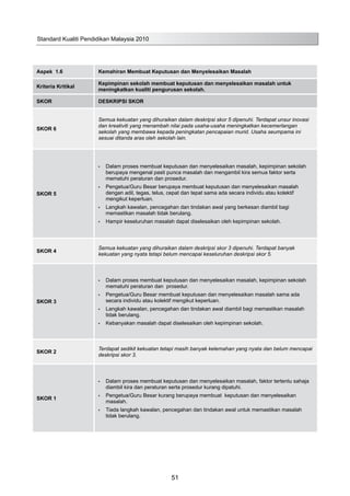Aspek 1.6 Kemahiran Membuat Keputusan dan Menyelesaikan Masalah
Kriteria Kritikal
Kepimpinan sekolah membuat keputusan dan menyelesaikan masalah untuk
meningkatkan kualiti pengurusan sekolah.
SKOR DESKRIPSI SKOR
SKOR 6
Semua kekuatan yang dihuraikan dalam deskripsi skor 5 dipenuhi. Terdapat unsur inovasi
dan kreativiti yang menambah nilai pada usaha-usaha meningkatkan kecemerlangan
sekolah yang membawa kepada peningkatan pencapaian murid. Usaha seumpama ini
sesuai ditanda aras oleh sekolah lain.
SKOR 5
Dalam proses membuat keputusan dan menyelesaikan masalah, kepimpinan sekolah•	
berupaya mengenal pasti punca masalah dan mengambil kira semua faktor serta
mematuhi peraturan dan prosedur.
Pengetua/Guru Besar berupaya membuat keputusan dan menyelesaikan masalah•	
dengan adil, tegas, telus, cepat dan tepat sama ada secara individu atau kolektif
mengikut keperluan.
Langkah kawalan, pencegahan dan tindakan awal yang berkesan diambil bagi•	
memastikan masalah tidak berulang.
Hampir keseluruhan masalah dapat diselesaikan oleh kepimpinan sekolah.•	
SKOR 4
Semua kekuatan yang dihuraikan dalam deskripsi skor 3 dipenuhi. Terdapat banyak
kekuatan yang nyata tetapi belum mencapai keseluruhan deskripsi skor 5.
SKOR 3
Dalam proses membuat keputusan dan menyelesaikan masalah, kepimpinan sekolah•	
mematuhi peraturan dan prosedur.
Pengetua/Guru Besar membuat keputusan dan menyelesaikan masalah sama ada•	
secara individu atau kolektif mengikut keperluan.
Langkah kawalan, pencegahan dan tindakan awal diambil bagi memastikan masalah•	
tidak berulang.
Kebanyakan masalah dapat diselesaikan oleh kepimpinan sekolah.•	
SKOR 2
Terdapat sedikit kekuatan tetapi masih banyak kelemahan yang nyata dan belum mencapai
deskripsi skor 3.
SKOR 1
Dalam proses membuat keputusan dan menyelesaikan masalah, faktor tertentu sahaja•	
diambil kira dan peraturan serta prosedur kurang dipatuhi.
Pengetua/Guru Besar kurang berupaya membuat keputusan dan menyelesaikan•	
masalah.
Tiada langkah kawalan, pencegahan dan tindakan awal untuk memastikan masalah•	
tidak berulang.
Standard Kualiti Pendidikan Malaysia 2010
51
 