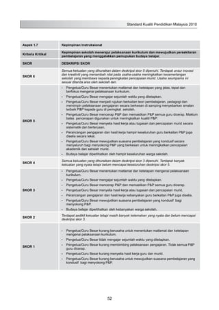 Aspek 1.7 Kepimpinan Instruksional
Kriteria Kritikal
Kepimpinan sekolah menerajui pelaksanaan kurikulum dan mewujudkan persekitaran
pembelajaran yang menggalakkan pemupukan budaya belajar.
SKOR DESKRIPSI SKOR
SKOR 6
Semua kekuatan yang dihuraikan dalam deskripsi skor 5 dipenuhi. Terdapat unsur inovasi
dan kreativiti yang menambah nilai pada usaha-usaha meningkatkan kecemerlangan
sekolah yang membawa kepada peningkatan pencapaian murid. Usaha seumpama ini
sesuai ditanda aras oleh sekolah lain.
SKOR 5
Pengetua/Guru Besar menentukan matlamat dan ketetapan yang jelas, tepat dan•	
berfokus mengenai pelaksanaan kurikulum.
Pengetua/Guru Besar mengajar sejumlah waktu yang ditetapkan.•	
Pengetua/Guru Besar menjadi rujukan berkaitan teori pembelajaran, pedagogi dan•	
memimpin pelaksanaan pengajaran secara berkesan di samping menyebarkan amalan
terbaik P&P kepada guru di peringkat sekolah.
Pengetua/Guru Besar mencerap P&P dan memastikan P&P semua guru dicerap. Maklum•	
balas pencerapan digunakan untuk meningkatkan kualiti P&P.
Pengetua/Guru Besar menyelia hasil kerja atau tugasan dan pencapaian murid secara•	
sistematik dan berterusan.
Perancangan pengajaran dan hasil kerja hampir keseluruhan guru berkaitan P&P juga•	
diselia secara tekal.
Pengetua/Guru Besar mewujudkan suasana pembelajaran yang kondusif secara•	
menyeluruh bagi menyokong P&P yang berkesan untuk meningkatkan pencapaian
akademik dan sahsiah murid.
Budaya belajar diperlihatkan oleh hampir keseluruhan warga sekolah.•	
SKOR 4
Semua kekuatan yang dihuraikan dalam deskripsi skor 3 dipenuhi. Terdapat banyak
kekuatan yang nyata tetapi belum mencapai keseluruhan deskripsi skor 5.
SKOR 3
Pengetua/Guru Besar menentukan matlamat dan ketetapan mengenai pelaksanaan•	
kurikulum.
Pengetua/Guru Besar mengajar sejumlah waktu yang ditetapkan.•	
Pengetua/Guru Besar mencerap P&P dan memastikan P&P semua guru dicerap.•	
Pengetua/Guru Besar menyelia hasil kerja atau tugasan dan pencapaian murid.•	
Perancangan pengajaran dan hasil kerja kebanyakan guru berkaitan P&P juga diselia.•	
Pengetua/Guru Besar mewujudkan suasana pembelajaran yang kondusif bagi•	
menyokong P&P.
Budaya belajar diperlihatkan oleh kebanyakan warga sekolah.•	
SKOR 2
Terdapat sedikit kekuatan tetapi masih banyak kelemahan yang nyata dan belum mencapai
deskripsi skor 3.
SKOR 1
Pengetua/Guru Besar kurang berusaha untuk menentukan matlamat dan ketetapan•	
mengenai pelaksanaan kurikulum.
Pengetua/Guru Besar tidak mengajar sejumlah waktu yang ditetapkan.•	
Pengetua/Guru Besar kurang membimbing pelaksanaan pengajaran. Tidak semua P&P•	
guru dicerap.
Pengetua/Guru Besar kurang menyelia hasil kerja guru dan murid.•	
Pengetua/Guru Besar kurang berusaha untuk mewujudkan suasana pembelajaran yang•	
kondusif bagi menyokong P&P.
Standard Kualiti Pendidikan Malaysia 2010
52
 