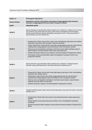 Aspek 1.8 Perkongsian Kepimpinan
Kriteria Kritikal
Kepimpinan sekolah mewujudkan perkongsian tanggungjawab bagi memupuk
kesedaran tanggungjawab bersama dalam mengurus sekolah.
SKOR DESKRIPSI SKOR
SKOR 6
Semua kekuatan yang dihuraikan dalam deskripsi skor 5 dipenuhi. Terdapat unsur inovasi
dan kreativiti yang menambah nilai pada usaha-usaha meningkatkan kecemerlangan
sekolah yang membawa kepada peningkatan pencapaian murid. Usaha seumpama ini
sesuai ditanda aras oleh sekolah lain.
SKOR 5
Pengetua/Guru Besar menurunkan kuasa untuk membolehkan keputusan dan tindakan•	
bagi aspek yang sesuai dibuat dengan cekap dan berkesan.
Hampir keseluruhan warga sekolah yang diberi tanggungjawab peka dan berkemahiran•	
melaksanakan tanggungjawab yang diamanahkan untuk memajukan sekolah.
Peluang untuk meningkatkan kecekapan memimpin wujud melalui pelbagai program•	
latihan dalaman termasuk latihan sambil kerja yang berterusan.
Sekolah beroperasi dengan lancar walaupun semasa ketiadaan Pengetua/Guru Besar.•	
Perkongsian kuasa yang diamalkan dapat meningkatkan kecekapan individu dan•	
pengurusan sekolah.
SKOR 4
Semua kekuatan yang dihuraikan dalam deskripsi skor 3 dipenuhi. Terdapat banyak
kekuatan yang nyata tetapi belum mencapai keseluruhan deskripsi skor 5.
SKOR 3
Pengetua/Guru Besar menurunkan kuasa bagi aspek yang sesuai untuk membolehkan•	
keputusan dan tindakan dibuat.
Kebanyakan warga sekolah yang diberi tanggungjawab peka dan berkemahiran•	
melaksanakan tanggungjawab yang diamanahkan untuk memajukan sekolah.
Peluang untuk meningkatkan kecekapan memimpin wujud melalui program latihan•	
dalaman termasuk latihan sambil kerja.
Sekolah beroperasi walaupun semasa ketiadaan Pengetua/Guru Besar.•	
SKOR 2
Terdapat sedikit kekuatan tetapi masih banyak kelemahan yang nyata dan belum mencapai
deskripsi skor 3.
SKOR 1
Pengetua/Guru Besar tidak menurunkan kuasa bagi kebanyakan aspek pengurusan•	
sekolah.
Warga sekolah kurang diberi peluang dan latihan untuk meningkatkan kecekapan•	
memimpin.
Sekolah beroperasi dalam keadaan kurang terkawal semasa ketiadaan Pengetua/Guru•	
Besar.
Standard Kualiti Pendidikan Malaysia 2010
53
 