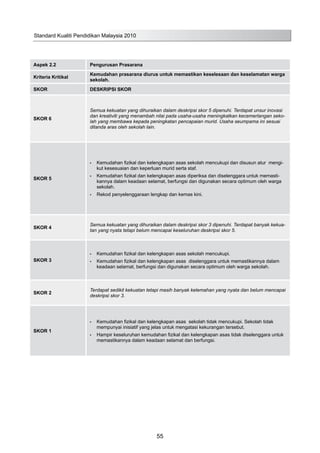 Aspek 2.2 Pengurusan Prasarana
Kriteria Kritikal
Kemudahan prasarana diurus untuk memastikan keselesaan dan keselamatan warga
sekolah.
SKOR DESKRIPSI SKOR
SKOR 6
Semua kekuatan yang dihuraikan dalam deskripsi skor 5 dipenuhi. Terdapat unsur inovasi
dan kreativiti yang menambah nilai pada usaha-usaha meningkatkan kecemerlangan seko-
lah yang membawa kepada peningkatan pencapaian murid. Usaha seumpama ini sesuai
ditanda aras oleh sekolah lain.
SKOR 5
Kemudahan fizikal dan kelengkapan asas•	 sekolah mencukupi dan disusun atur mengi-
kut kesesuaian dan keperluan murid serta staf.
Kemudahan fizikal dan kelengkapan asas•	 diperiksa dan diselenggara untuk memasti-
kannya dalam keadaan selamat, berfungsi dan digunakan secara optimum oleh warga
sekolah.
Rekod penyelenggaraan lengkap dan kemas kini.•	
SKOR 4
Semua kekuatan yang dihuraikan dalam deskripsi skor 3 dipenuhi. Terdapat banyak kekua-
tan yang nyata tetapi belum mencapai keseluruhan deskripsi skor 5.
SKOR 3
Kemudahan fizikal dan kelengkapan asas•	 sekolah mencukupi.
Kemudahan fizikal dan kelengkapan asas  diselenggara untuk memastikannya dalam•	
keadaan selamat, berfungsi dan digunakan secara optimum oleh warga sekolah.
SKOR 2
Terdapat sedikit kekuatan tetapi masih banyak kelemahan yang nyata dan belum mencapai
deskripsi skor 3.
SKOR 1
Kemudahan fizikal dan kelengkapan asas  sekolah tidak mencukupi. Sekolah tidak•	
mempunyai inisiatif yang jelas untuk mengatasi kekurangan tersebut.
Hampir keseluruhan kemudahan fizikal dan kelengkapan asas tidak diselenggara untuk•	
memastikannya dalam keadaan selamat dan berfungsi.
Standard Kualiti Pendidikan Malaysia 2010
55
 
