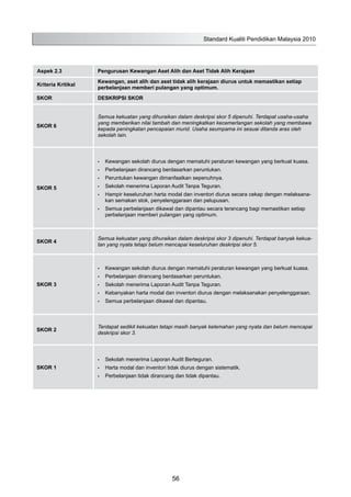 Aspek 2.3 Pengurusan Kewangan Aset Alih dan Aset Tidak Alih Kerajaan
Kriteria Kritikal
Kewangan, aset alih dan aset tidak alih kerajaan diurus untuk memastikan setiap
perbelanjaan memberi pulangan yang optimum.
SKOR DESKRIPSI SKOR
SKOR 6
Semua kekuatan yang dihuraikan dalam deskripsi skor 5 dipenuhi. Terdapat usaha-usaha
yang memberikan nilai tambah dan meningkatkan kecemerlangan sekolah yang membawa
kepada peningkatan pencapaian murid. Usaha seumpama ini sesuai ditanda aras oleh
sekolah lain.
SKOR 5
Kewangan sekolah diurus dengan mematuhi peraturan kewangan yang berkuat kuasa.•	
Perbelanjaan dirancang berdasarkan peruntukan.•	
Peruntukan kewangan dimanfaatkan sepenuhnya.•	
Sekolah menerima Laporan Audit Tanpa Teguran.•	
Hampir keseluruhan harta modal dan inventori diurus secara cekap dengan melaksana-•	
kan semakan stok, penyelenggaraan dan pelupusan.
Semua perbelanjaan dikawal dan dipantau secara terancang bagi memastikan setiap•	
perbelanjaan memberi pulangan yang optimum.
SKOR 4
Semua kekuatan yang dihuraikan dalam deskripsi skor 3 dipenuhi. Terdapat banyak kekua-
tan yang nyata tetapi belum mencapai keseluruhan deskripsi skor 5.
SKOR 3
Kewangan sekolah diurus dengan mematuhi peraturan kewangan yang berkuat kuasa.•	
Perbelanjaan dirancang berdasarkan peruntukan.•	
Sekolah menerima Laporan Audit Tanpa Teguran.•	
Kebanyakan harta modal dan inventori diurus dengan melaksanakan penyelenggaraan.•	
Semua perbelanjaan dikawal dan dipantau.•	
SKOR 2
Terdapat sedikit kekuatan tetapi masih banyak kelemahan yang nyata dan belum mencapai
deskripsi skor 3.
SKOR 1
Sekolah menerima Laporan Audit Berteguran.•	
Harta modal dan inventori tidak diurus dengan sistematik.•	
Perbelanjaan tidak dirancang dan tidak dipantau.•	
Standard Kualiti Pendidikan Malaysia 2010
56
 