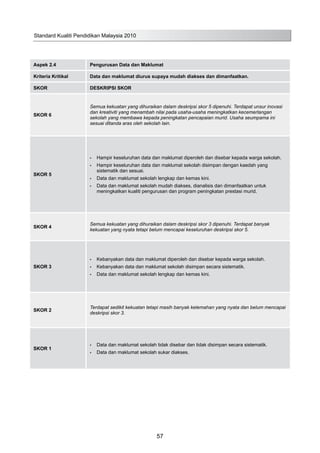 Aspek 2.4 Pengurusan Data dan Maklumat
Kriteria Kritikal Data dan maklumat diurus supaya mudah diakses dan dimanfaatkan.
SKOR DESKRIPSI SKOR
SKOR 6
Semua kekuatan yang dihuraikan dalam deskripsi skor 5 dipenuhi. Terdapat unsur inovasi
dan kreativiti yang menambah nilai pada usaha-usaha meningkatkan kecemerlangan
sekolah yang membawa kepada peningkatan pencapaian murid. Usaha seumpama ini
sesuai ditanda aras oleh sekolah lain.
SKOR 5
Hampir keseluruhan data dan maklumat diperoleh dan disebar kepada warga sekolah.•	
Hampir keseluruhan data dan maklumat sekolah disimpan dengan kaedah yang•	
sistematik dan sesuai.
Data dan maklumat sekolah lengkap dan kemas kini.•	
Data dan maklumat sekolah mudah diakses, dianalisis dan dimanfaatkan untuk•	
meningkatkan kualiti pengurusan dan program peningkatan prestasi murid.
SKOR 4
Semua kekuatan yang dihuraikan dalam deskripsi skor 3 dipenuhi. Terdapat banyak
kekuatan yang nyata tetapi belum mencapai keseluruhan deskripsi skor 5.
SKOR 3
Kebanyakan data dan maklumat diperoleh dan disebar kepada warga sekolah.•	
Kebanyakan data dan maklumat sekolah disimpan secara sistematik.•	
Data dan maklumat sekolah lengkap dan kemas kini.•	
SKOR 2
Terdapat sedikit kekuatan tetapi masih banyak kelemahan yang nyata dan belum mencapai
deskripsi skor 3.
SKOR 1
Data dan maklumat sekolah tidak disebar dan tidak disimpan secara sistematik.•	
Data dan maklumat sekolah sukar diakses.•	
Standard Kualiti Pendidikan Malaysia 2010
57
 