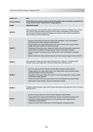 Aspek 2.6 Iklim
Kriteria Kritikal
Persekitaran dan suasana yang kondusif diwujudkan bagi memastikan kesejahteraan
warga sekolah dalam melaksanakan tanggungjawab.
SKOR DESKRIPSI SKOR
SKOR 6
Semua kekuatan yang dihuraikan dalam deskripsi skor 5 dipenuhi. Terdapat unsur inovasi
dan kreativiti yang menambah nilai pada usaha-usaha meningkatkan kecemerlangan
sekolah yang membawa kepada peningkatan pencapaian murid. Usaha seumpama ini
sesuai ditanda aras oleh sekolah lain.
SKOR 5
Suasana yang mesra dan harmoni diwujud dan dikekalkan untuk meningkatkan•	
semangat bekerja dalam kalangan warga sekolah.
Tanggungjawab dan tugas dilaksanakan oleh hampir keseluruhan warga sekolah•	
dengan semangat kekitaan dan kerja sepasukan.
Persekitaran fizikal yang ceria, selesa dan selamat mendorong hampir keseluruhan•	
warga sekolah menjalankan tanggungjawab dengan bersungguh-sungguh.
Suasana sekolah mendorong hampir keseluruhan murid meningkatkan semangat•	
belajar.
Hampir keseluruhan warga sekolah berpuas hati dan berasa bangga terhadap sekolah.•	
SKOR 4
Semua kekuatan yang dihuraikan dalam deskripsi skor 3 dipenuhi. Terdapat banyak
kekuatan yang nyata tetapi belum mencapai keseluruhan deskripsi skor 5.
SKOR 3
Suasana yang mesra dan harmoni diwujud dalam kalangan warga sekolah.•	
Tanggungjawab dan tugas dilaksanakan oleh kebanyakan warga sekolah dengan•	
semangat kekitaan dan kerja sepasukan.
Pesekitaran fizikal yang selesa dan selamat mendorong kebanyakan warga sekolah•	
menjalankan tanggungjawab.
Suasana sekolah mendorong kebanyakan murid meningkatkan semangat belajar.•	
Kebanyakan warga sekolah berpuas hati terhadap sekolah.•	
SKOR 2
Terdapat sedikit kekuatan tetapi masih banyak kelemahan yang nyata dan belum mencapai
deskripsi skor 3.
SKOR 1
Suasana kurang mesra dan harmoni dalam kalangan warga sekolah.•	
Tanggungjawab dan tugas tidak dilaksanakan dengan semangat kerja sepasukan.•	
Persekitaran fizikal kurang selesa dan kurang selamat untuk warga sekolah•	
menjalankan tanggungjawab.
Suasana sekolah tidak mendorong murid meningkatkan semangat belajar.•	
Standard Kualiti Pendidikan Malaysia 2010
59
 