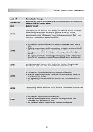 Aspek 2.7 Permuafakatan Strategik
Kriteria Kritikal
Permuafakatan strategik diwujudkan untuk memperoleh sumbangan dan sokongan
pelbagai pihak bagi manfaat sekolah.
SKOR DESKRIPSI SKOR
SKOR 6
Semua kekuatan yang dihuraikan dalam deskripsi skor 5 dipenuhi. Sekolah mewujudkan
jalinan dan jaringan kerjasama dengan pihak dalam/luar negara serta terdapat
unsur inovasi dan kreativiti yang menambah nilai pada usaha-usaha meningkatkan
kecemerlangan sekolah yang membawa kepada peningkatan pencapaian murid. Usaha
seumpama ini sesuai ditanda aras oleh sekolah lain.
SKOR 5
Hubungan erat dengan ibu bapa, komuniti atau alumni diwujudkan melalui pelbagai•	
cara.
Maklumat tentang program sekolah, pembangunan, pencapaian dan kejayaan sekolah•	
dihebahkan untuk pengetahuan ibu bapa, komuniti atau alumni.
Ibu bapa dan komuniti atau alumni berpuas hati dengan pencapaian dan kejayaan•	
sekolah.
Ibu bapa dan komuniti atau alumni sering memberi pelbagai bentuk sumbangan dan•	
sokongan bagi menggerakkan program pendidikan sekolah ke arah kecemerlangan.
SKOR 4
Semua kekuatan yang dihuraikan dalam deskripsi skor 3 dipenuhi. Terdapat banyak
kekuatan yang nyata tetapi belum mencapai keseluruhan deskripsi skor 5.
SKOR 3
Hubungan erat dengan ibu bapa dan komuniti atau alumni diwujudkan.•	
Maklumat tentang program sekolah, pencapaian dan kejayaan sekolah dihebahkan•	
untuk pengetahuan ibu bapa.
Ibu bapa sering memberi sumbangan dan sokongan bagi menggerakkan program•	
pendidikan sekolah.
SKOR 2
Terdapat sedikit kekuatan tetapi masih banyak kelemahan yang nyata dan belum mencapai
deskripsi skor 3.
SKOR 1
Hubungan erat dengan ibu bapa tidak diwujudkan.•	
Maklumat tentang program sekolah, pencapaian dan kejayaan sekolah tidak•	
dihebahkan untuk pengetahuan ibu bapa.
Ibu bapa kurang memberi sumbangan dan sokongan kepada sekolah.•	
Standard Kualiti Pendidikan Malaysia 2010
60
 