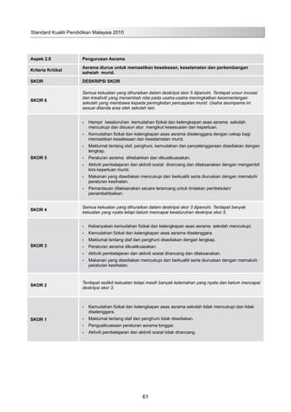 Aspek 2.8 Pengurusan Asrama
Kriteria Kritikal
Asrama diurus untuk memastikan keselesaan, keselamatan dan perkembangan
sahsiah murid.
SKOR DESKRIPSI SKOR
SKOR 6
Semua kekuatan yang dihuraikan dalam deskripsi skor 5 dipenuhi. Terdapat unsur inovasi
dan kreativiti yang menambah nilai pada usaha-usaha meningkatkan kecemerlangan
sekolah yang membawa kepada peningkatan pencapaian murid. Usaha seumpama ini
sesuai ditanda aras oleh sekolah lain.
SKOR 5
Hampir  keseluruhan  kemudahan fizikal dan kelengkapan asas asrama  sekolah•	
mencukupi dan disusun atur mengikut kesesuaian dan keperluan.
Kemudahan fizikal dan kelengkapan asas asrama diselenggara dengan cekap bagi•	
memastikan keselesaan dan keselamatan murid.
Maklumat tentang staf, penghuni, kemudahan dan penyelenggaraan disediakan dengan•	
lengkap.
Peraturan asrama dihebahkan dan dikuatkuasakan.•	
Aktiviti pembelajaran dan aktiviti sosial dirancang dan dilaksanakan dengan mengambil•	
kira keperluan murid.
Makanan yang disediakan mencukupi dan berkualiti serta diuruskan dengan mematuhi•	
peraturan kesihatan.
Pemantauan dilaksanakan secara terancang untuk tindakan pembetulan/•	
penambahbaikan.
SKOR 4
Semua kekuatan yang dihuraikan dalam deskripsi skor 3 dipenuhi. Terdapat banyak
kekuatan yang nyata tetapi belum mencapai keseluruhan deskripsi skor 5.
SKOR 3
Kebanyakan kemudahan fizikal dan kelengkapan asas asrama  sekolah mencukupi.•	
Kemudahan fizikal dan kelengkapan asas asrama diselenggara•	
Maklumat tentang staf dan penghuni disediakan dengan lengkap.•	
Peraturan asrama dikuatkuasakan.•	
Aktiviti pembelajaran dan aktiviti sosial dirancang dan dilaksanakan.•	
Makanan yang disediakan mencukupi dan berkualiti serta diuruskan dengan mematuhi•	
peraturan kesihatan.
SKOR 2
Terdapat sedikit kekuatan tetapi masih banyak kelemahan yang nyata dan belum mencapai
deskripsi skor 3.
SKOR 1
Kemudahan fizikal dan kelengkapan asas asrama sekolah tidak mencukupi dan tidak•	
diselenggara.
Maklumat tentang staf dan penghuni tidak disediakan.•	
Penguatkuasaan peraturan asrama longgar.•	
Aktiviti pembelajaran dan aktiviti sosial tidak dirancang.•	
Standard Kualiti Pendidikan Malaysia 2010
61
 