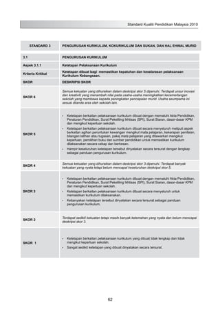 STANDARD 3 PENGURUSAN KURIKULUM, KOKURIKULUM DAN SUKAN, DAN HAL EHWAL MURID
3.1 PENGURUSAN KURIKULUM
Aspek 3.1.1 Ketetapan Pelaksanaan Kurikulum
Kriteria Kritikal
Ketetapan dibuat bagi memastikan kepatuhan dan keselarasan pelaksanaan
Kurikulum Kebangsaan.
SKOR DESKRIPSI SKOR
SKOR 6
Semua kekuatan yang dihuraikan dalam deskripsi skor 5 dipenuhi. Terdapat unsur inovasi
dan kreativiti yang menambah nilai pada usaha-usaha meningkatkan kecemerlangan
sekolah yang membawa kepada peningkatan pencapaian murid. Usaha seumpama ini
sesuai ditanda aras oleh sekolah lain.
SKOR 5
Ketetapan berkaitan pelaksanaan kurikulum dibuat dengan mematuhi Akta Pendidikan,•	
Peraturan Pendidikan, Surat Pekeliling Ikhtisas (SPI), Surat Siaran, dasar-dasar KPM
dan mengikut keperluan sekolah.
Ketetapan berkaitan pelaksanaan kurikulum dibuat secara menyeluruh meliputi aspek•	
berkaitan agihan peruntukan kewangan mengikut mata pelajaran, kekerapan penilaian,
bilangan latihan atau tugasan, pakej mata pelajaran yang ditawarkan mengikut
keperluan, pemilihan buku dan sumber pendidikan untuk memastikan kurikulum
dilaksanakan secara cekap dan berkesan.
Hampir keseluruhan ketetapan tersebut dinyatakan secara tersurat dengan lengkap•	
sebagai panduan pengurusan kurikulum.
SKOR 4
Semua kekuatan yang dihuraikan dalam deskripsi skor 3 dipenuhi. Terdapat banyak
kekuatan yang nyata tetapi belum mencapai keseluruhan deskripsi skor 5.
SKOR 3
Ketetapan berkaitan pelaksanaan kurikulum dibuat dengan mematuhi Akta Pendidikan,•	
Peraturan Pendidikan, Surat Pekeliling Ikhtisas (SPI), Surat Siaran, dasar-dasar KPM
dan mengikut keperluan sekolah.
Ketetapan berkaitan pelaksanaan kurikulum dibuat secara menyeluruh untuk•	
memastikan kurikulum dilaksanakan.
Kebanyakan ketetapan tersebut dinyatakan secara tersurat sebagai panduan•	
pengurusan kurikulum.
SKOR 2
Terdapat sedikit kekuatan tetapi masih banyak kelemahan yang nyata dan belum mencapai
deskripsi skor 3.
SKOR 1
Ketetapan berkaitan pelaksanaan kurikulum yang dibuat tidak lengkap dan tidak•	
mengikut keperluan sekolah.
Sangat sedikit ketetapan yang dibuat dinyatakan secara tersurat.•	
Standard Kualiti Pendidikan Malaysia 2010
62
 