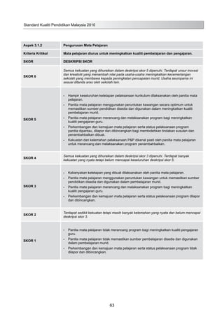 Aspek 3.1.2 Pengurusan Mata Pelajaran
Kriteria Kritikal Mata pelajaran diurus untuk meningkatkan kualiti pembelajaran dan pengajaran.
SKOR DESKRIPSI SKOR
SKOR 6
Semua kekuatan yang dihuraikan dalam deskripsi skor 5 dipenuhi. Terdapat unsur inovasi
dan kreativiti yang menambah nilai pada usaha-usaha meningkatkan kecemerlangan
sekolah yang membawa kepada peningkatan pencapaian murid. Usaha seumpama ini
sesuai ditanda aras oleh sekolah lain.
SKOR 5
Hampir keseluruhan ketetapan pelaksanaan kurikulum dilaksanakan oleh panitia mata•	
pelajaran.
Panitia mata pelajaran menggunakan peruntukan kewangan secara optimum untuk•	
memastikan sumber pendidikan disedia dan digunakan dalam meningkatkan kualiti
pembelajaran murid.
Panitia mata pelajaran merancang dan melaksanakan program bagi meningkatkan•	
kualiti pengajaran guru.
Perkembangan dan kemajuan mata pelajaran serta status pelaksanaan program•	
panitia dipantau, dilapor dan dibincangkan bagi membolehkan tindakan susulan dan
penambahbaikan dibuat.
Kekuatan dan kelemahan pelaksanaan P&P dikenal pasti oleh panitia mata pelajaran•	
untuk merancang dan melaksanakan program penambahbaikan.
SKOR 4
Semua kekuatan yang dihuraikan dalam deskripsi skor 3 dipenuhi. Terdapat banyak
kekuatan yang nyata tetapi belum mencapai keseluruhan deskripsi skor 5.
SKOR 3
Kebanyakan ketetapan yang dibuat dilaksanakan oleh panitia mata pelajaran.•	
Panitia mata pelajaran menggunakan peruntukan kewangan untuk memastikan sumber•	
pendidikan disedia dan digunakan dalam pembelajaran murid.
Panitia mata pelajaran merancang dan melaksanakan program bagi meningkatkan•	
kualiti pengajaran guru.
Perkembangan dan kemajuan mata pelajaran serta status pelaksanaan program dilapor•	
dan dibincangkan.
SKOR 2
Terdapat sedikit kekuatan tetapi masih banyak kelemahan yang nyata dan belum mencapai
deskripsi skor 3.
SKOR 1
Panitia mata pelajaran tidak merancang program bagi meningkatkan kualiti pengajaran•	
guru.
Panitia mata pelajaran tidak memastikan sumber pembelajaran disedia dan digunakan•	
dalam pembelajaran murid.
Perkembangan dan kemajuan mata pelajaran serta status pelaksanaan program tidak•	
dilapor dan dibincangkan.
Standard Kualiti Pendidikan Malaysia 2010
63
 