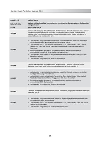 Aspek 3.1.4 Jadual Waktu
Kriteria Kritikal
Jadual waktu diurus bagi membolehkan pembelajaran dan pengajaran dilaksanakan
dengan teratur.	
SKOR DESKRIPSI SKOR
SKOR 6
Semua kekuatan yang dihuraikan dalam deskripsi skor 5 dipenuhi. Terdapat unsur inovasi
dan kreativiti yang menambah nilai pada usaha-usaha meningkatkan kecemerlangan
sekolah yang membawa kepada peningkatan pencapaian murid. Usaha seumpama ini
sesuai ditanda aras oleh sekolah lain.
SKOR 5
Jadual waktu yang disediakan berdasarkan kepatuhan kepada peraturan pendidikan,•	
surat pekeliling yang berkuat kuasa dan kemudahan premis.
Jadual Waktu Induk, Jadual Waktu Persendirian Guru, Jadual Waktu Kelas, Jadual•	
Waktu Guru Ganti dan Jadual Waktu Penggunaan Bilik Khas disediakan secara
terancang.
Penyusunan waktu pengajaran yang sesuai dengan sesuatu mata pelajaran•	
membolehkan masa P&P dimanfaatkan secara optimum.
Jadual waktu disusun semula dengan segera apabila terdapat pertukaran guru atau•	
keperluan tertentu.
Jadual waktu yang ditetapkan dipatuhi sepenuhnya.•	
SKOR 4
Semua kekuatan yang dihuraikan dalam deskripsi skor 3 dipenuhi. Terdapat banyak
kekuatan yang nyata tetapi belum mencapai keseluruhan deskripsi skor 5.
SKOR 3
Jadual waktu yang disediakan berdasarkan kepatuhan kepada peraturan pendidikan,•	
surat pekeliling yang berkuat kuasa.
Jadual Waktu Induk, Jadual Waktu Persendirian Guru, Jadual Waktu Kelas, Jadual•	
Waktu Ganti dan Jadual Waktu Penggunaan Bilik Khas disediakan.
Penyusunan waktu pengajaran yang sesuai dengan sesuatu mata pelajaran•	
membolehkan P&P dilaksanakan.
Jadual waktu yang ditetapkan dipatuhi sepenuhnya.•	
SKOR 2
Terdapat sedikit kekuatan tetapi masih banyak kelemahan yang nyata dan belum mencapai
deskripsi skor 3.
SKOR 1
Jadual waktu yang disediakan tidak mematuhi sepenuhnya peraturan pendidikan dan•	
surat pekeliling yang berkuat kuasa.
Jadual Waktu Induk, Jadual Waktu Persendirian Guru, Jadual Waktu Kelas dan Jadual•	
Waktu Ganti disediakan.
Jadual waktu yang ditetapkan tidak dipatuhi sepenuhnya.•	
Standard Kualiti Pendidikan Malaysia 2010
65
 