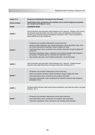 Aspek 3.1.5 Pengurusan Peperiksaan, Pentaksiran Dan Penilaian
Kriteria Kritikal
Peperiksaan awam, pentaksiran dan penilaian diurus untuk mengesan pencapaian
dan masalah pembelajaran murid.
SKOR DESKRIPSI SKOR
SKOR 6
Semua kekuatan yang dihuraikan dalam deskripsi skor 5 dipenuhi. Terdapat unsur inovasi
dan kreativiti yang menambah nilai pada usaha-usaha meningkatkan kecemerlangan
sekolah yang membawa kepada peningkatan pencapaian murid. Usaha seumpama ini
sesuai ditanda aras oleh sekolah lain.
SKOR 5
Pentaksiran dan penilaian dilaksanakan secara terancang.•	
Soalan penilaian disediakan oleh sekolah berasaskan Jadual Spesifikasi Ujian (JSU)•	
dan skema pemarkahan disediakan dengan lengkap dan tepat.
Hasil peperiksaan awam, pentaksiran dan penilaian direkodkan dengan lengkap dan•	
kemas kini.
Keputusan peperiksaan awam, pentaksiran dan penilaian dianalisis bagi mengesan•	
pencapaian, mengenal pasti isu, kekuatan dan kelemahan murid.
Hasil analisis digunakan untuk tindakan pembetulan / penambahbaikan.•	
SKOR 4
Semua kekuatan yang dihuraikan dalam deskripsi skor 3 dipenuhi. Terdapat banyak
kekuatan yang nyata tetapi belum mencapai keseluruhan deskripsi skor 5.
SKOR 3
Pentaksiran dan penilaian dilaksanakan secara terancang.•	
Skema pemarkahan penilaian sekolah disediakan dengan lengkap dan tepat.•	
Hasil peperiksaan awam, pentaksiran dan penilaian direkodkan.•	
Keputusan peperiksaan awam, pentaksiran dan penilaian dianalisis bagi mengesan•	
pencapaian murid.
SKOR 2
Terdapat sedikit kekuatan tetapi masih banyak kelemahan yang nyata dan belum mencapai
deskripsi skor 3.
SKOR 1
Pentaksiran dan penilaian dilaksanakan secara tidak terancang.•	
Hasil peperiksaan awam, pentaksiran dan penilaian tidak direkodkan.•	
Keputusan peperiksaan awam, pentaksiran dan penilaian tidak dianalisis.•	
Standard Kualiti Pendidikan Malaysia 2010
66
 