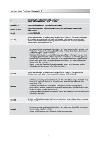 3.2
PENGURUSAN KOKURIKULUM DAN SUKAN
(Hanya melibatkan murid Tahun 3 ke atas)
Aspek 3.2.1 Ketetapan Pelaksanaan Kokurikulum dan Sukan.
Kriteria Kritikal
Ketetapan dibuat bagi memastikan kepatuhan dan keselarasan pelaksanaan
kokurikulum.
SKOR DESKRIPSI SKOR
SKOR 6
Semua kekuatan yang dihuraikan dalam deskripsi skor 5 dipenuhi. Terdapat unsur inovasi
dan kreativiti yang menambah nilai pada usaha-usaha meningkatkan kecemerlangan
sekolah yang membawa kepada peningkatan pencapaian murid. Usaha seumpama ini
sesuai ditanda aras oleh sekolah lain.
SKOR 5
Ketetapan berkaitan pelaksanaan kokurikulum dan sukan dibuat dengan mematuhi Akta•	
Pendidikan, Peraturan Pendidikan, Surat Pekeliling Ikhtisas, Surat Siaran, dasar-dasar
KPM dan mengikut keperluan sekolah.
Ketetapan dibuat secara menyeluruh termasuk pendaftaran, kekerapan, hari dan masa•	
perjumpaan, perlembagaan, sukatan, mekanisme pemantauan, keselamatan, penilaian,
pengiktirafan dan penghargaan, perjawatan murid, serta pemilihan guru penasihat dan
jurulatih yang tepat untuk memastikan kegiatan kokurikulum dan sukan dilaksanakan
secara cekap dan berkesan.
Hampir keseluruhan ketetapan tersebut dinyatakan secara tersurat dengan lengkap•	
sebagai panduan pengurusan kokurikulum dan sukan.
SKOR 4
Semua kekuatan yang dihuraikan dalam deskripsi skor 3 dipenuhi. Terdapat banyak
kekuatan yang nyata tetapi belum mencapai keseluruhan deskripsi skor 5.
SKOR 3
Ketetapan berkaitan pelaksanaan kokurikulum dan sukan dibuat dengan mematuhi Akta•	
Pendidikan, Peraturan Pendidikan, Surat Pekeliling Ikhtisas dan Surat Siaran serta
dasar-dasar KPM.
Ketetapan dibuat termasuk pendaftaran, kekerapan, hari dan masa perjumpaan,•	
perlembagaan, sukatan, mekanisme pemantauan, keselamatan, penilaian pengiktirafan
dan penghargaan serta perjawatan murid.
Kebanyakan ketetapan tersebut dinyatakan secara tersurat sebagai panduan pengurusan•	
kokurikulum dan sukan.
SKOR 2
Terdapat sedikit kekuatan tetapi masih banyak kelemahan yang nyata dan belum mencapai
deskripsi skor 3.
SKOR 1
Ketetapan berkaitan pelaksanaan kokurikulum dan sukan yang dibuat tidak lengkap dan•	
tidak mengikut keperluan sekolah.
Sangat sedikit ketetapan yang dibuat dinyatakan secara tersurat.•	
Standard Kualiti Pendidikan Malaysia 2010
67
 